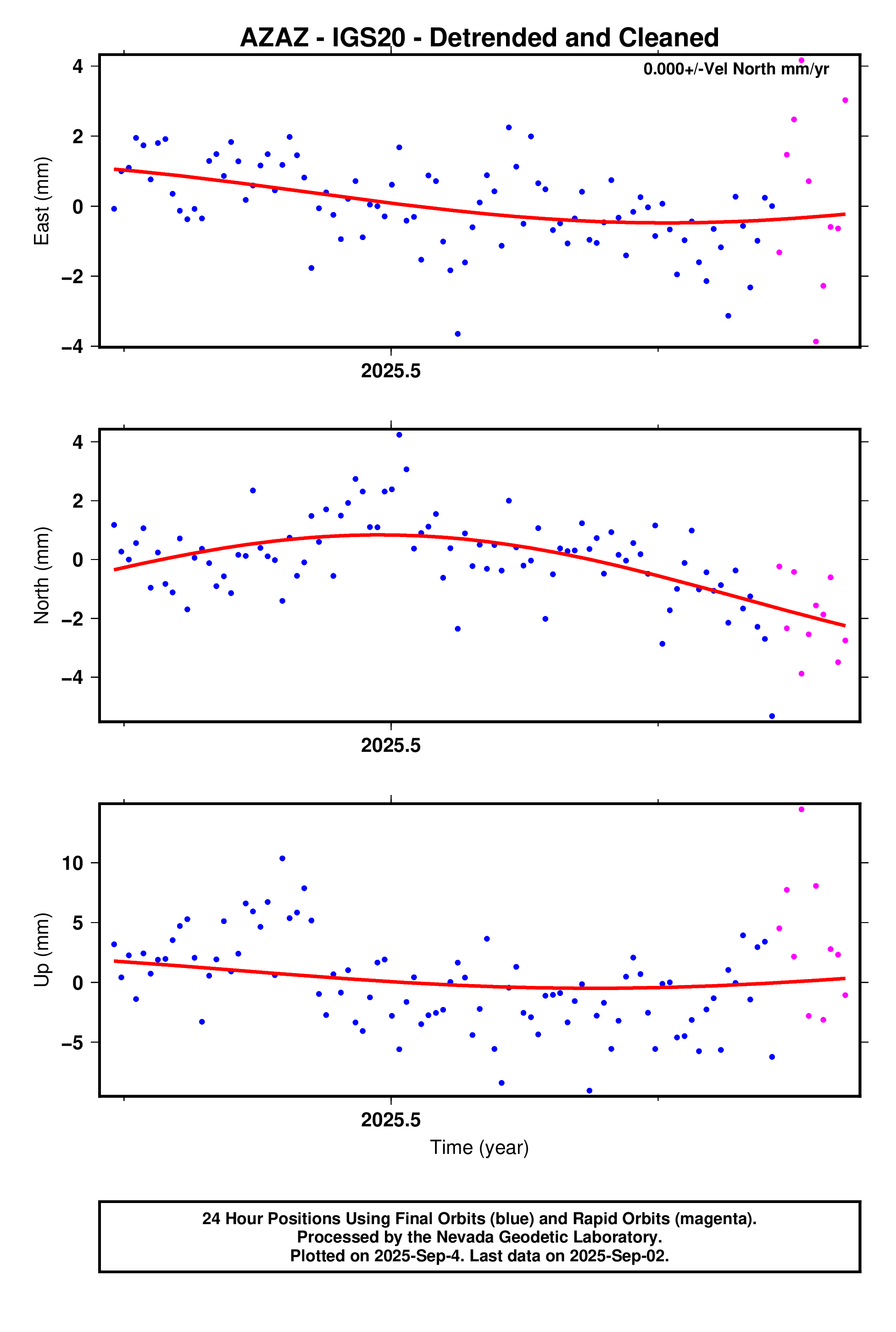 GPS time series plot