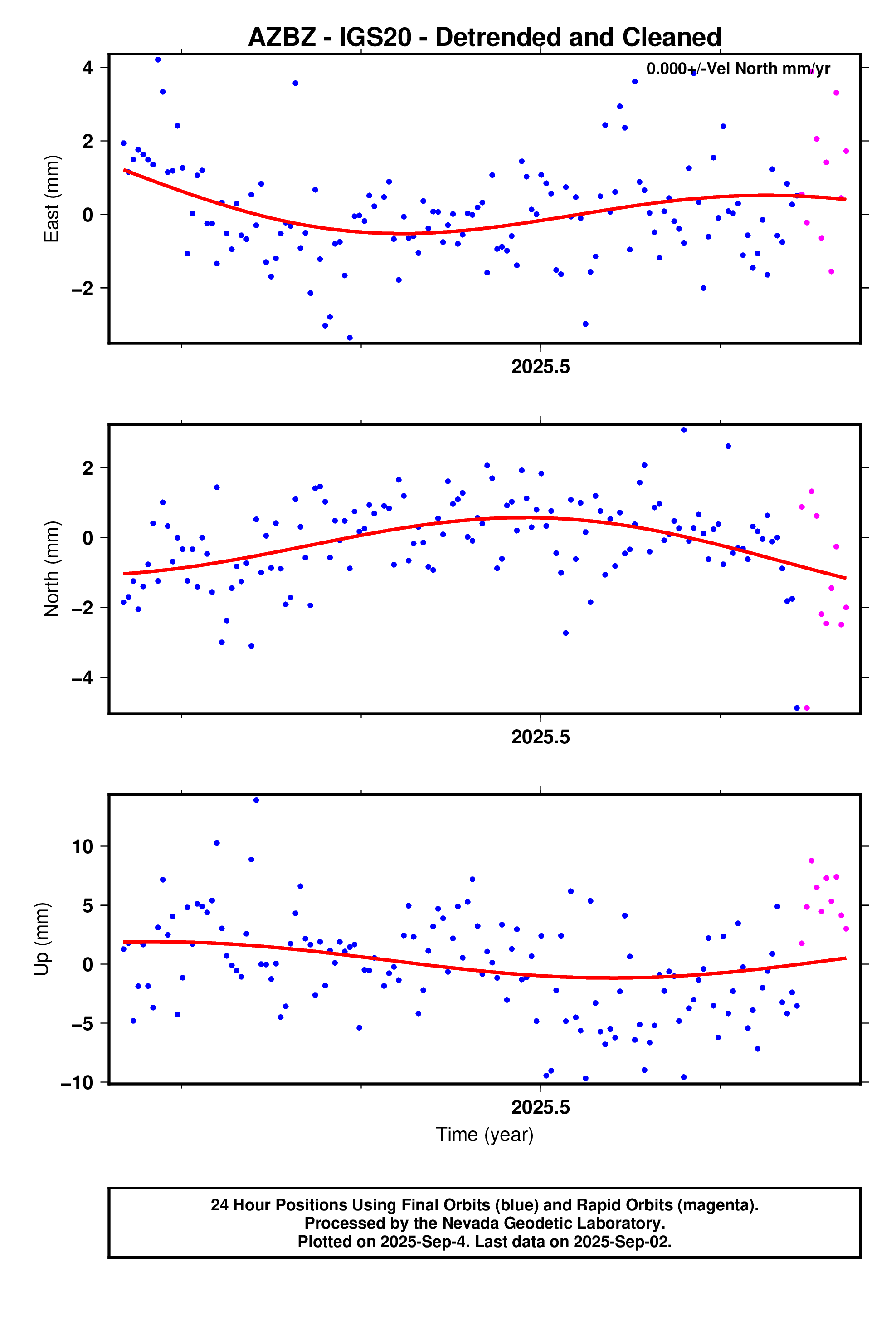 GPS time series plot