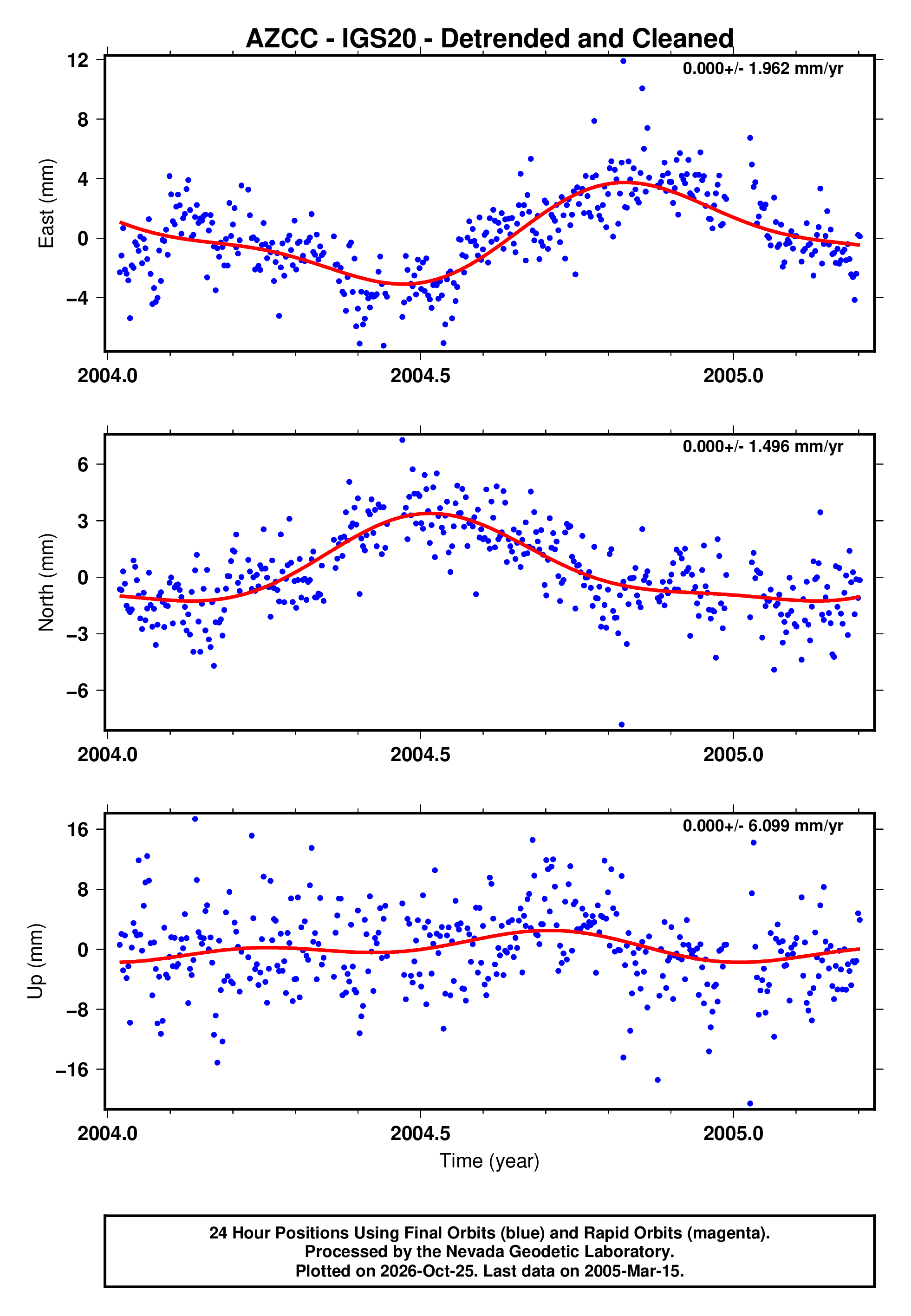 GPS time series plot
