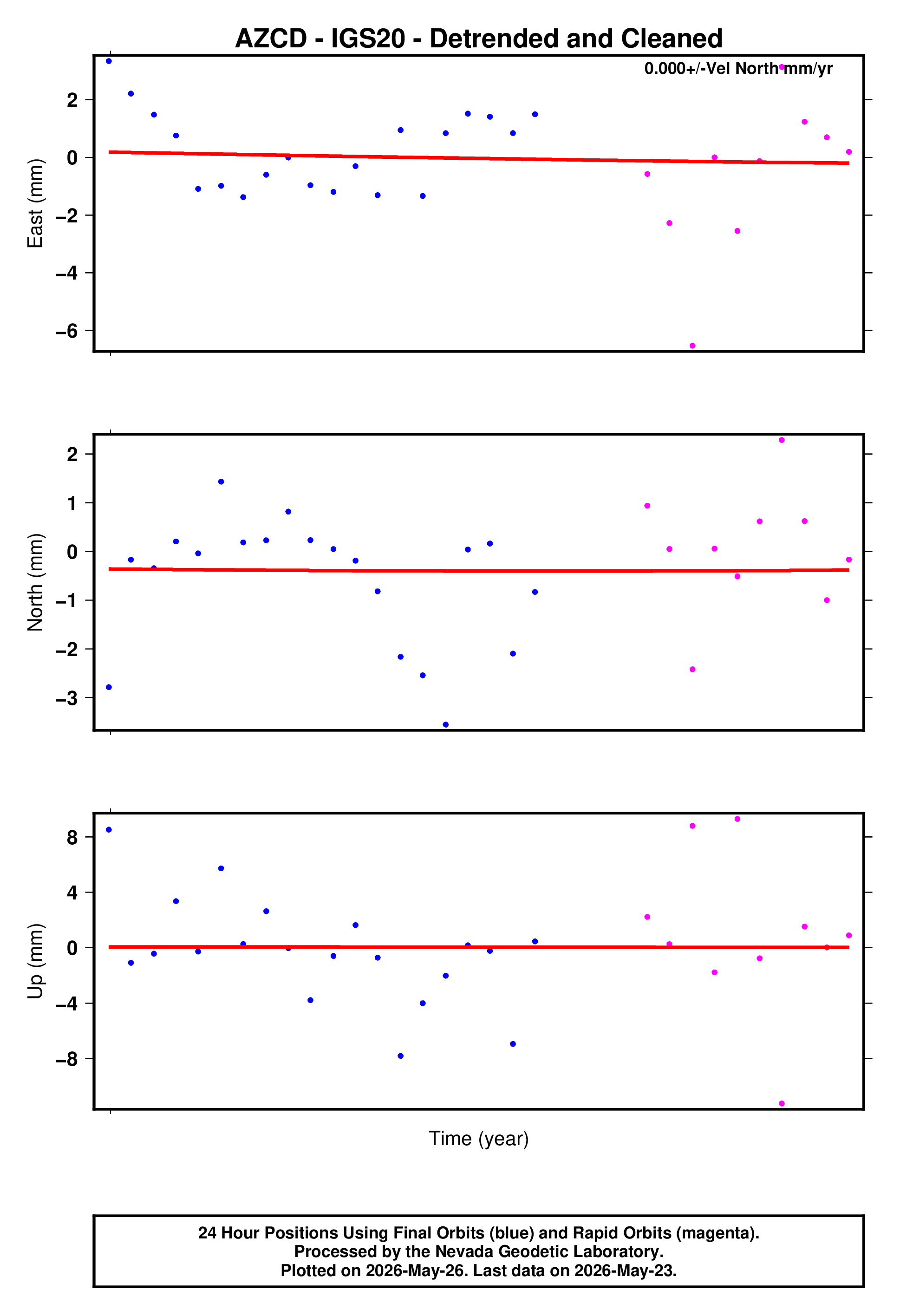 GPS time series plot