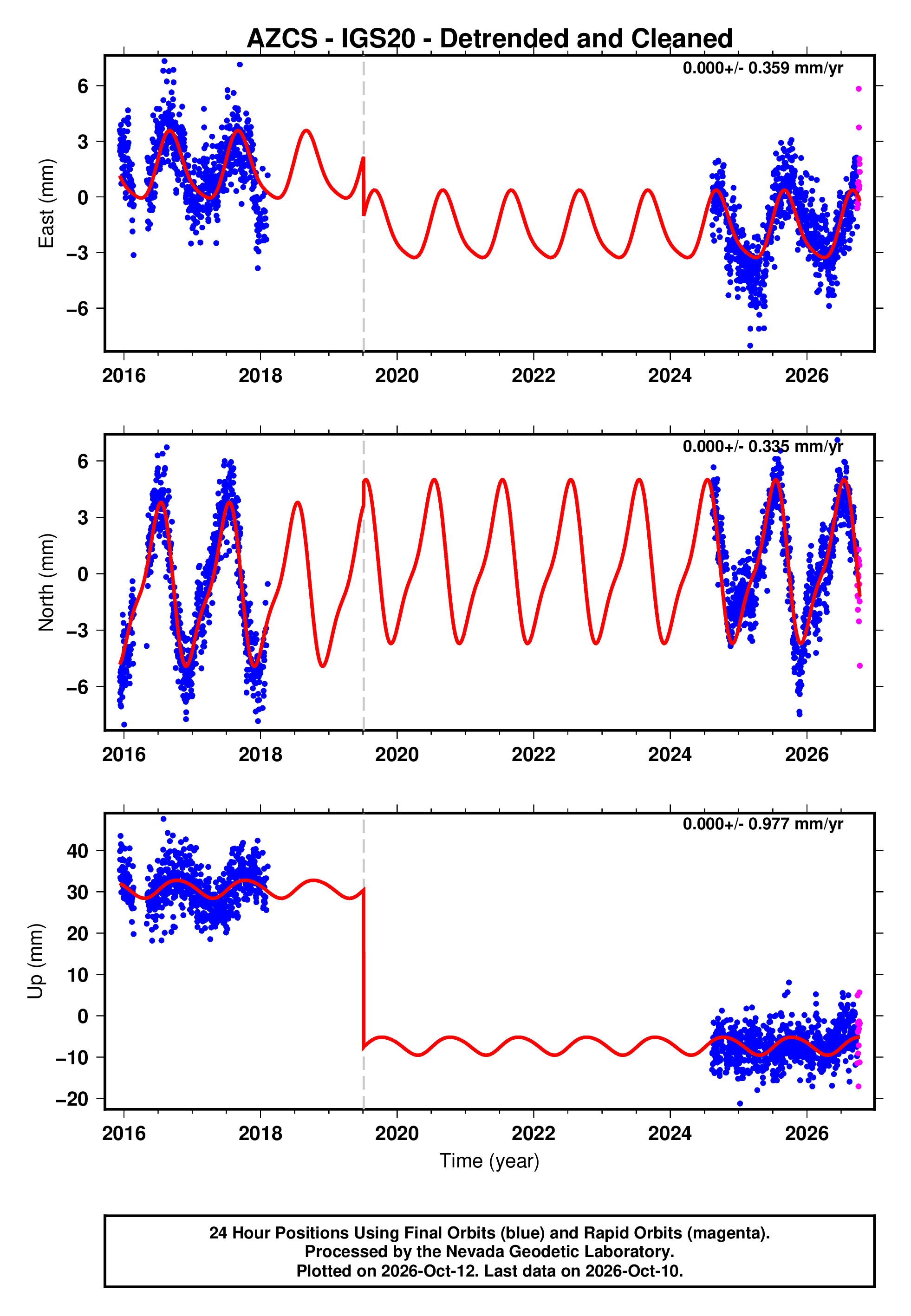 GPS time series plot