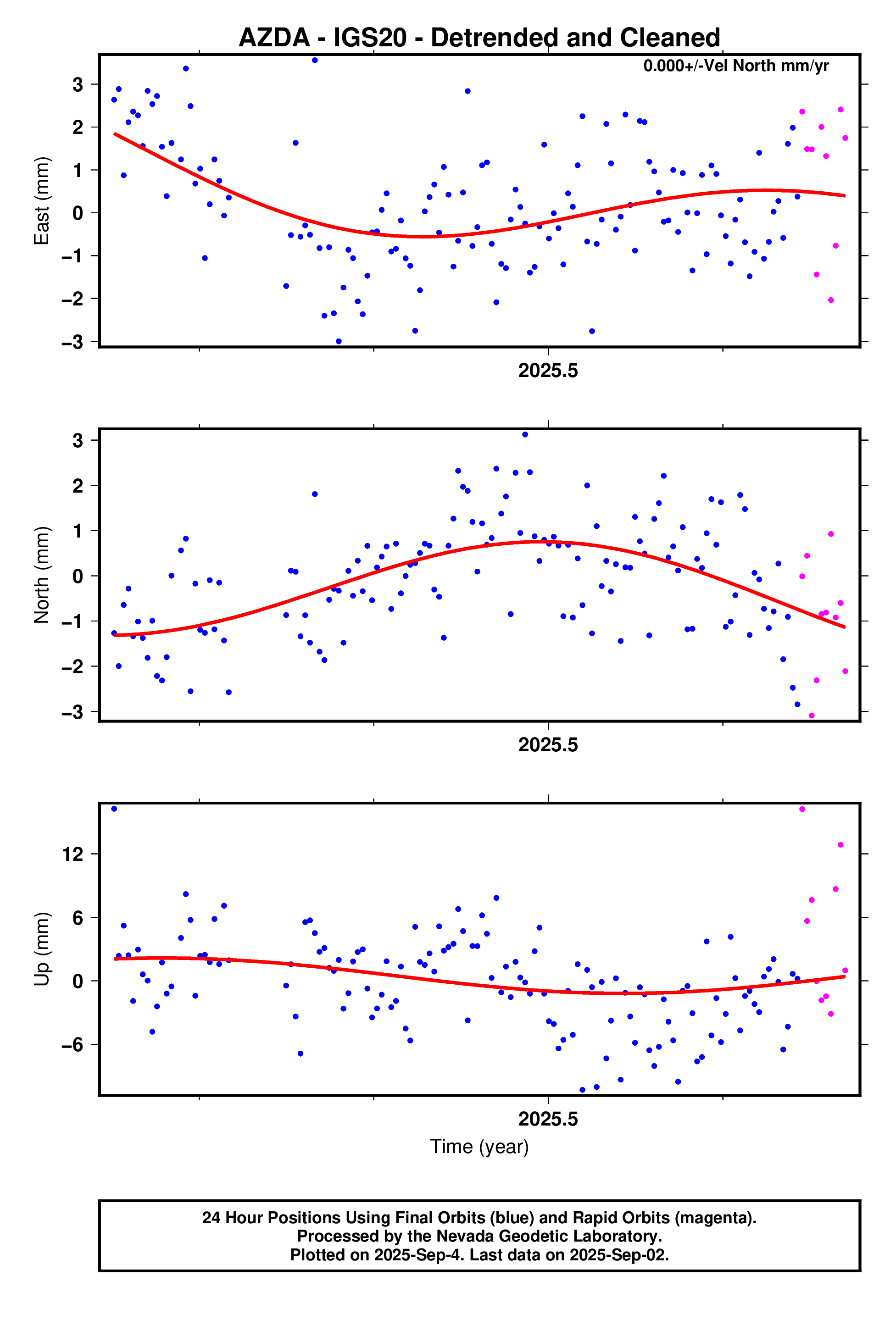 GPS time series plot