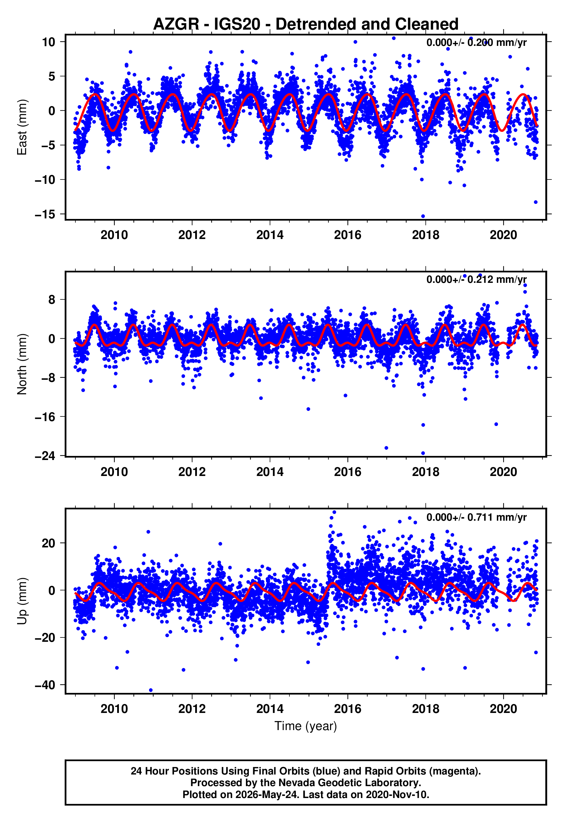 GPS time series plot