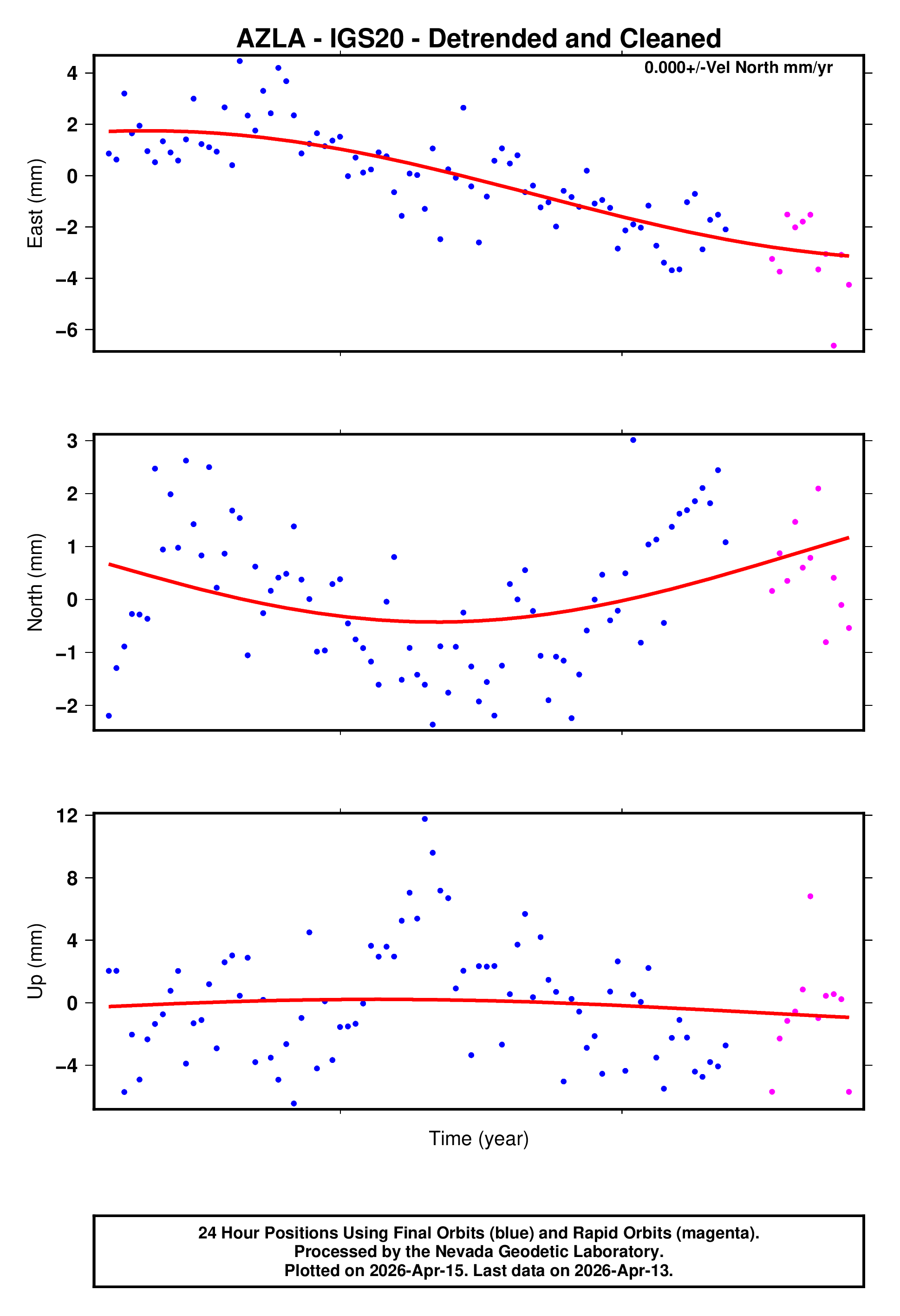 GPS time series plot
