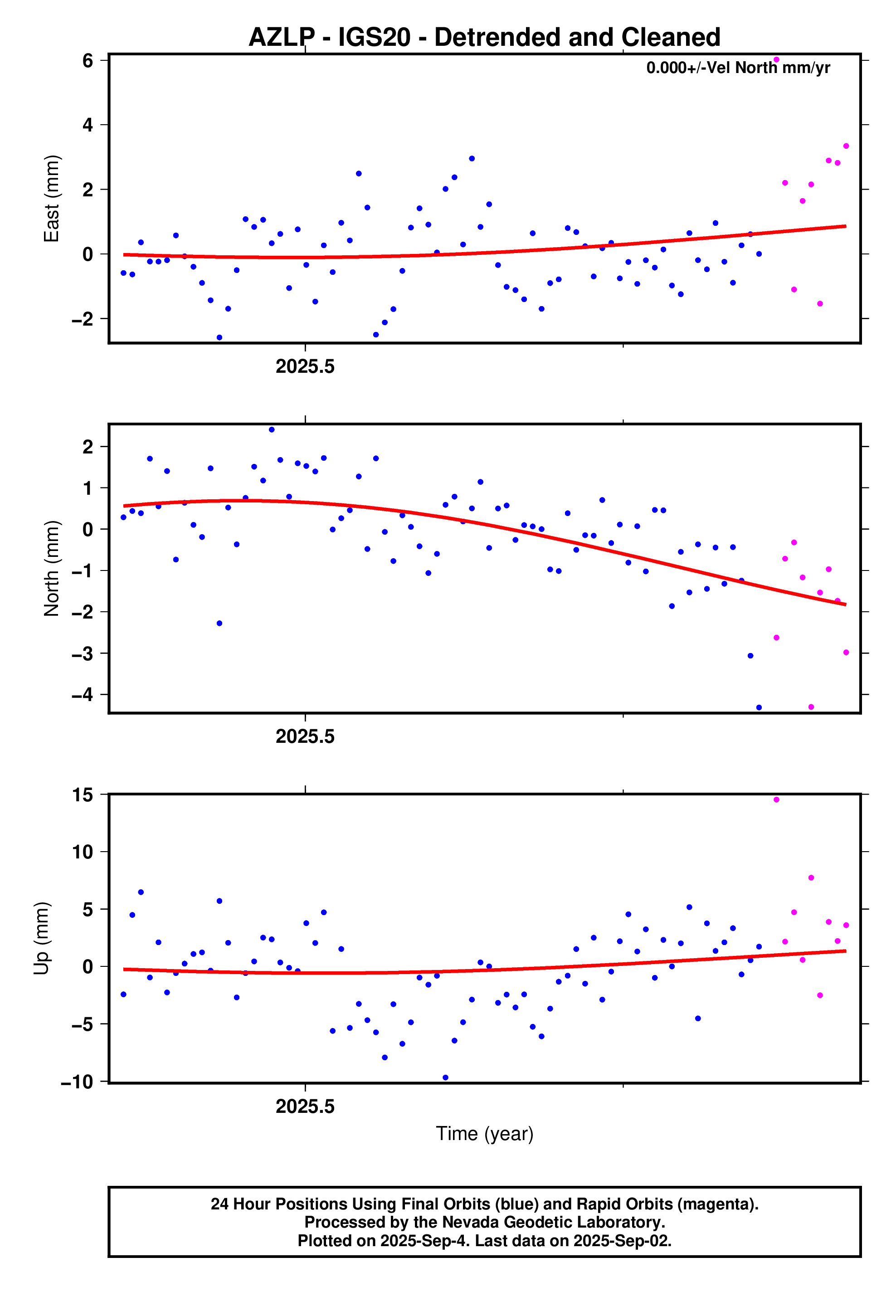 GPS time series plot
