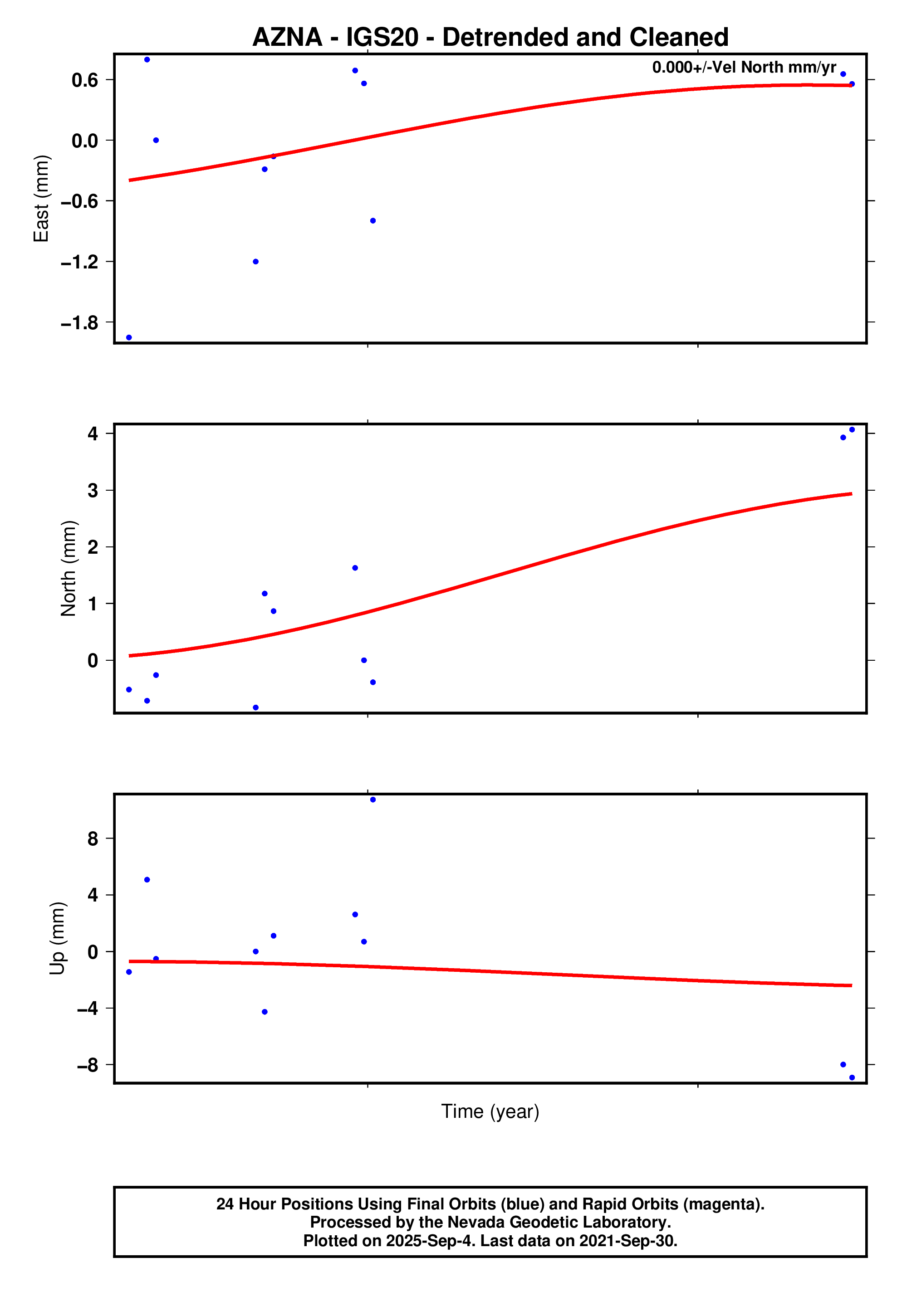 GPS time series plot