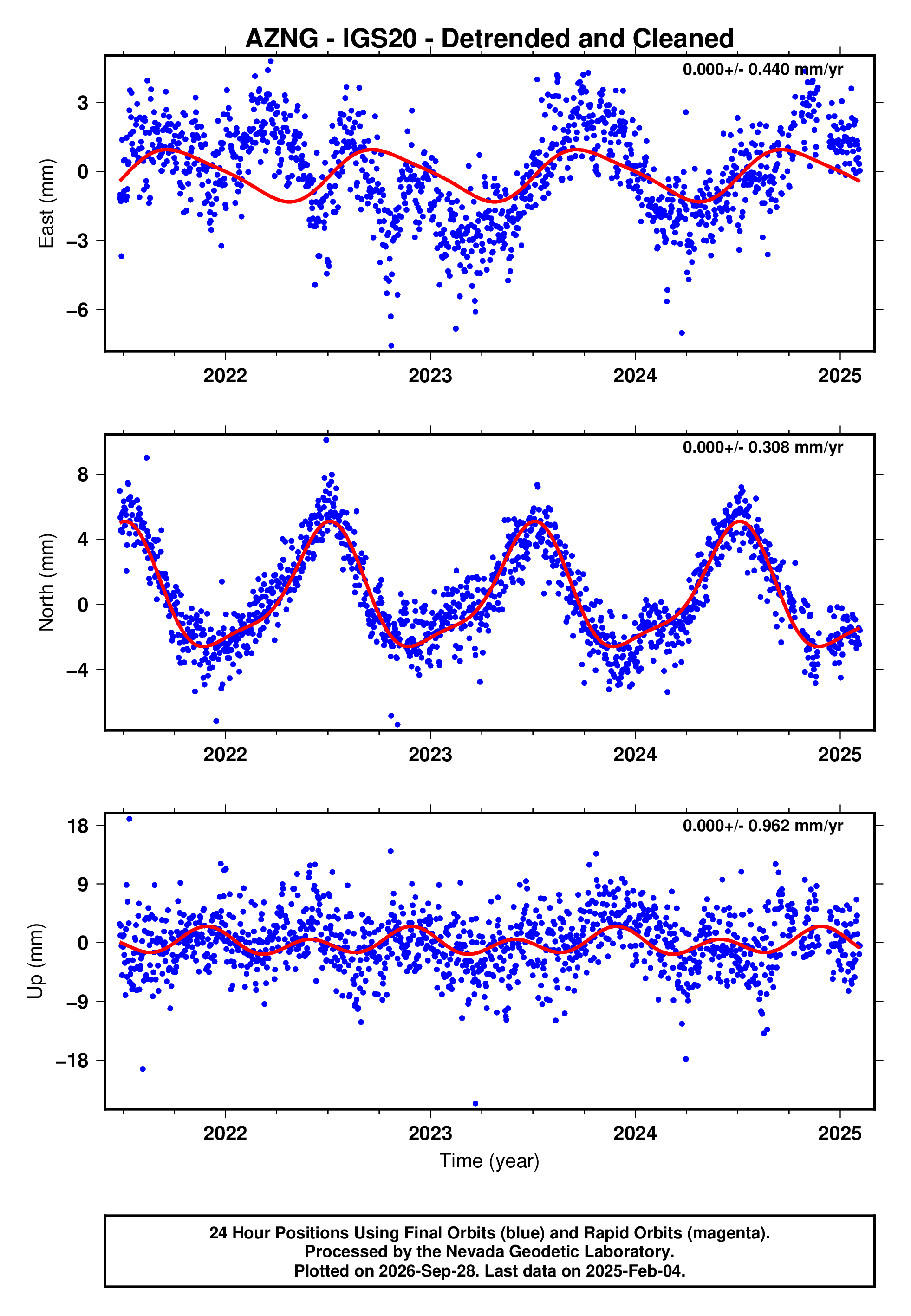 Azng GPS time series plot