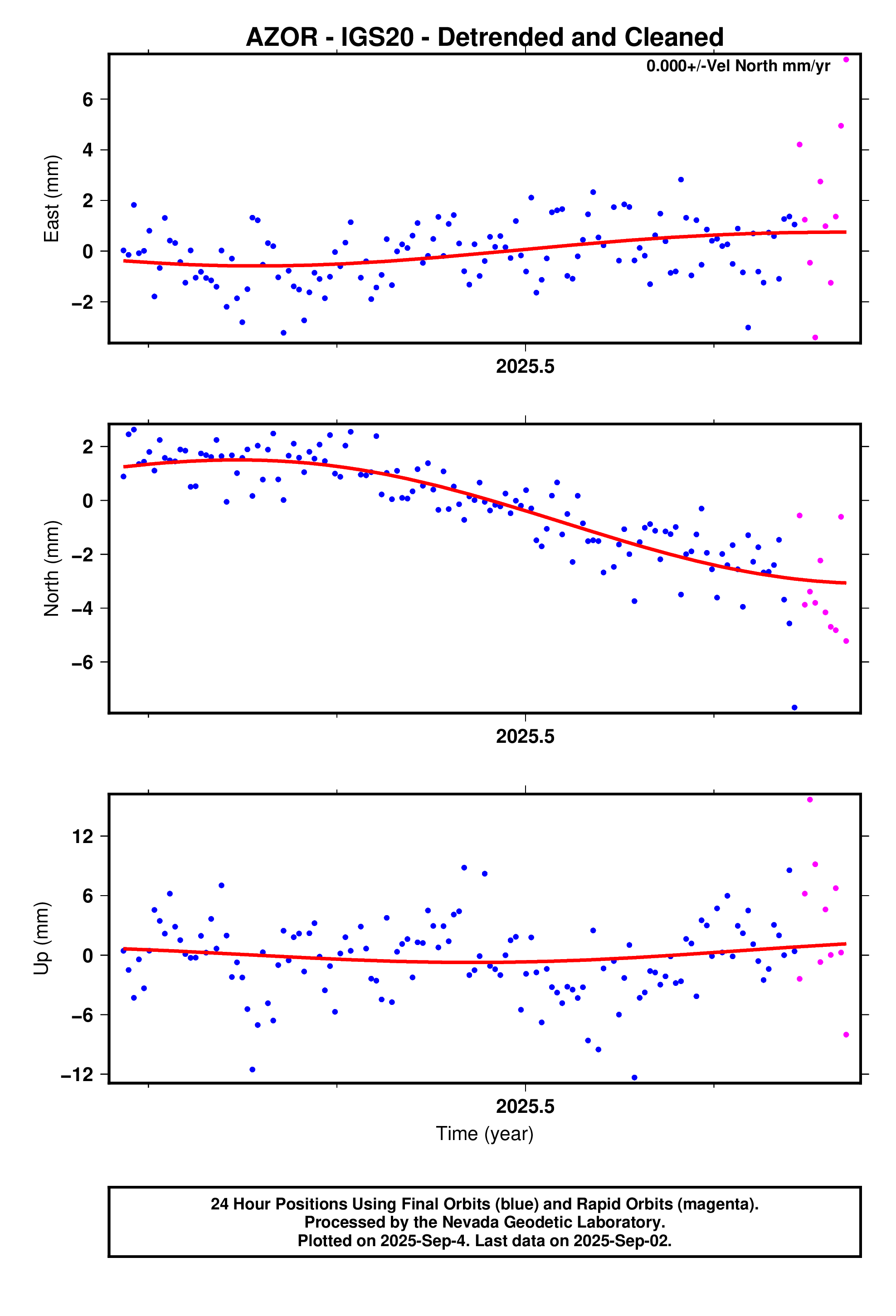 GPS time series plot
