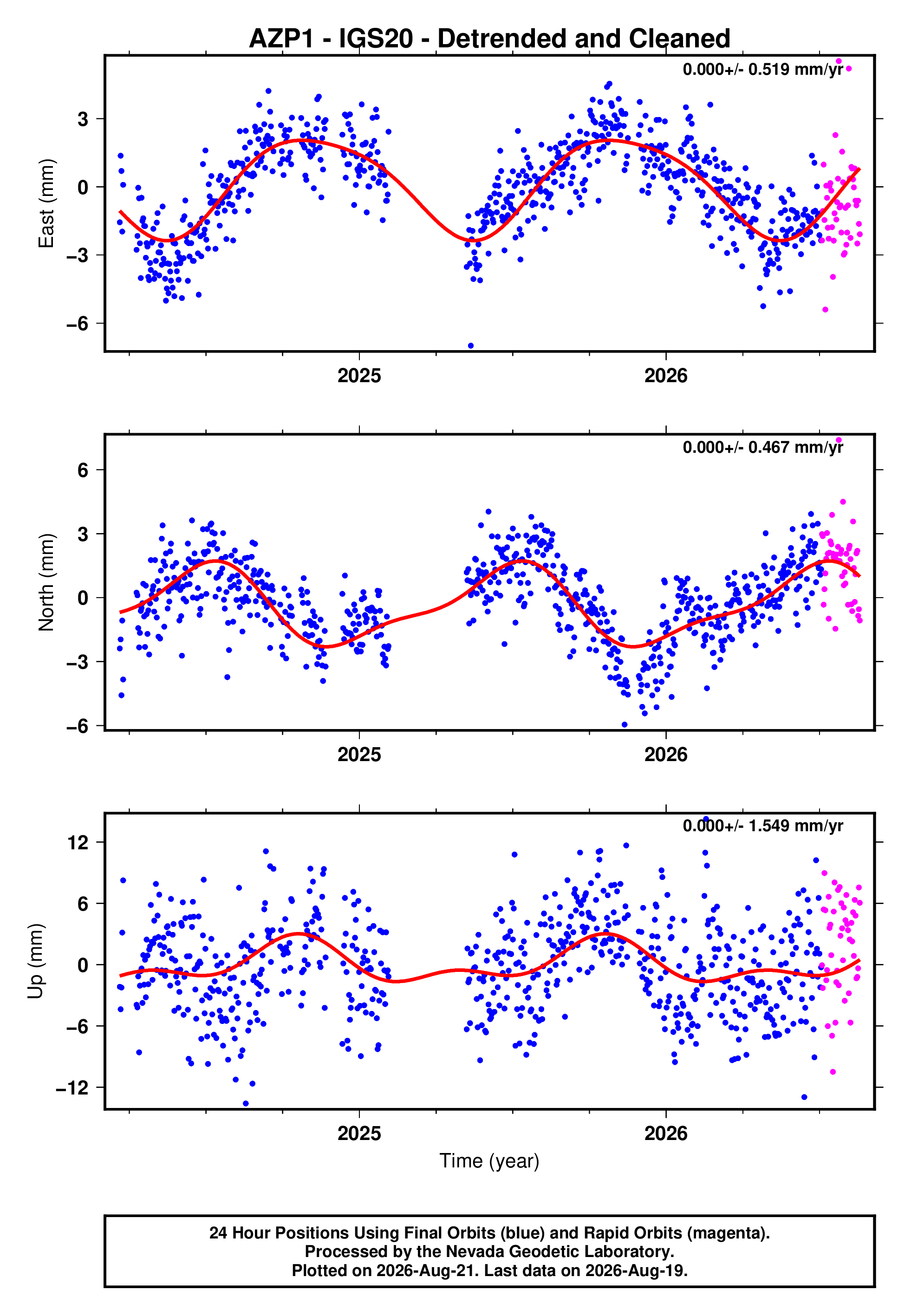 GPS time series plot