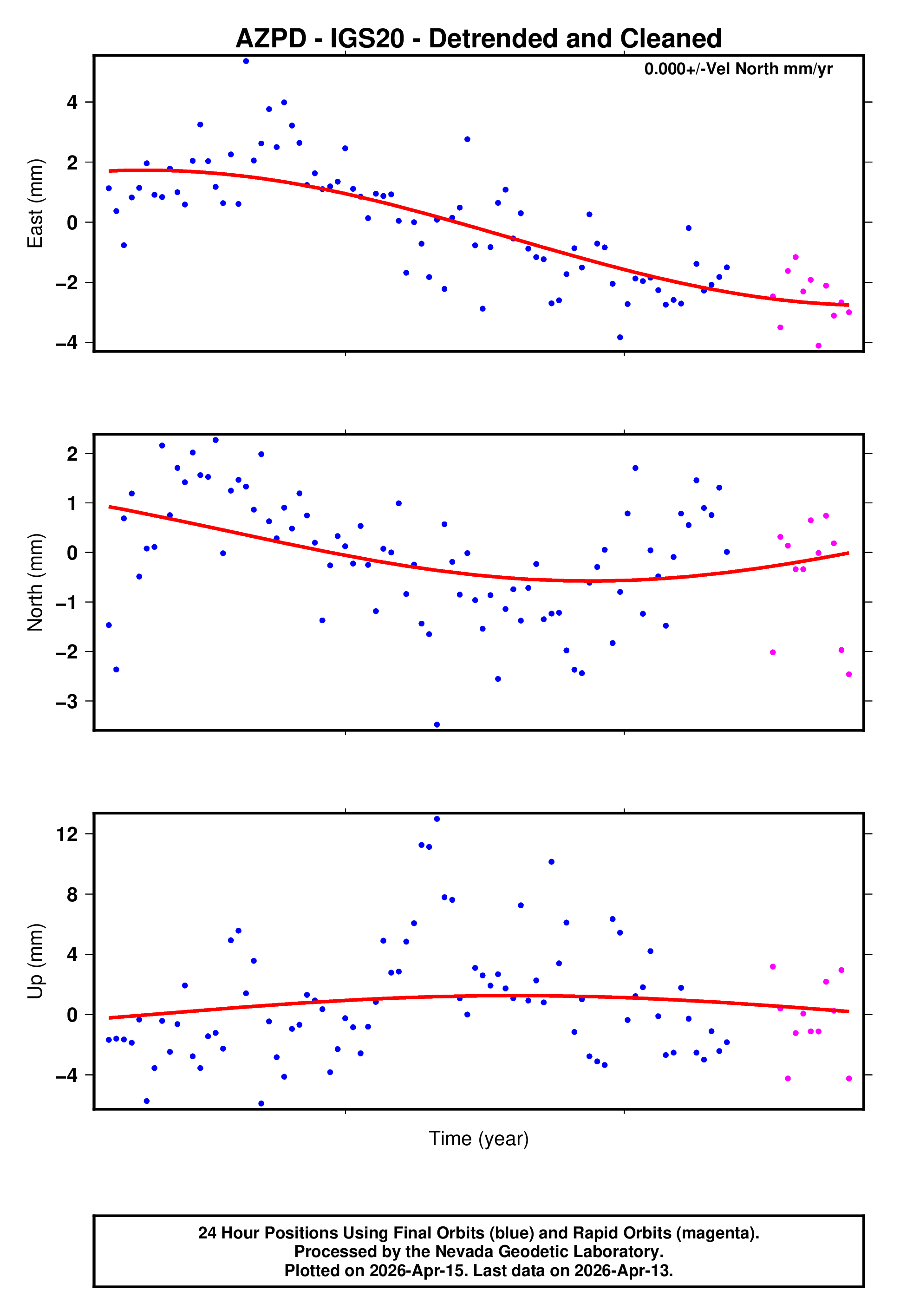 GPS time series plot