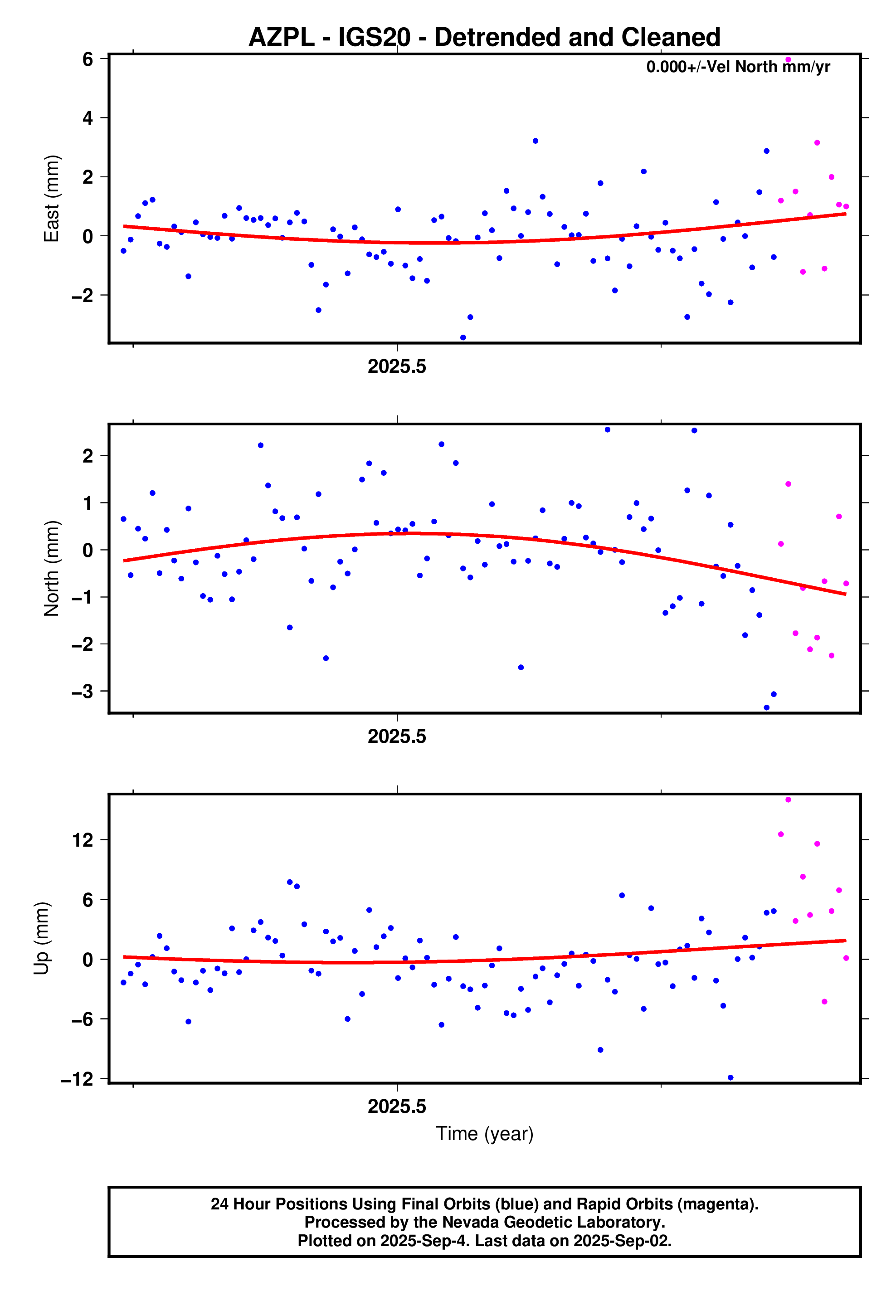 GPS time series plot