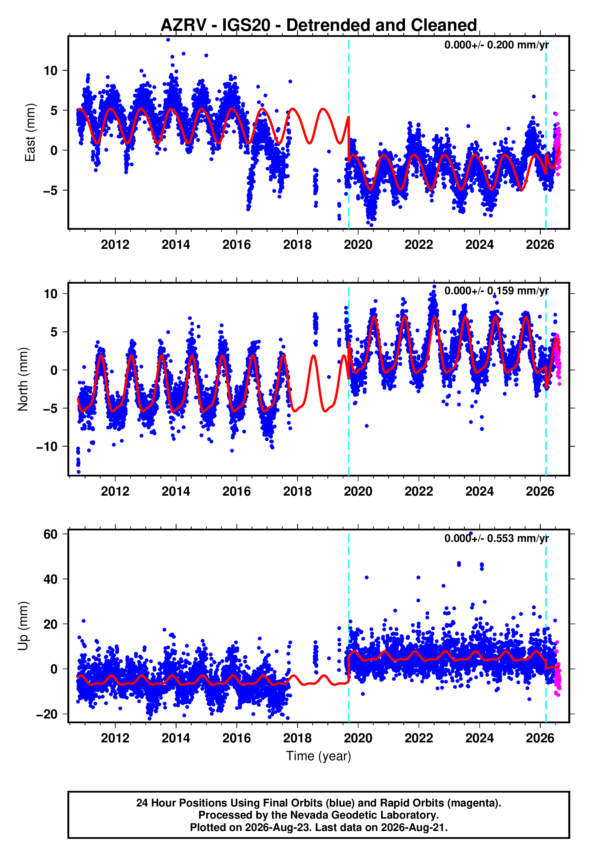 GPS time series plot