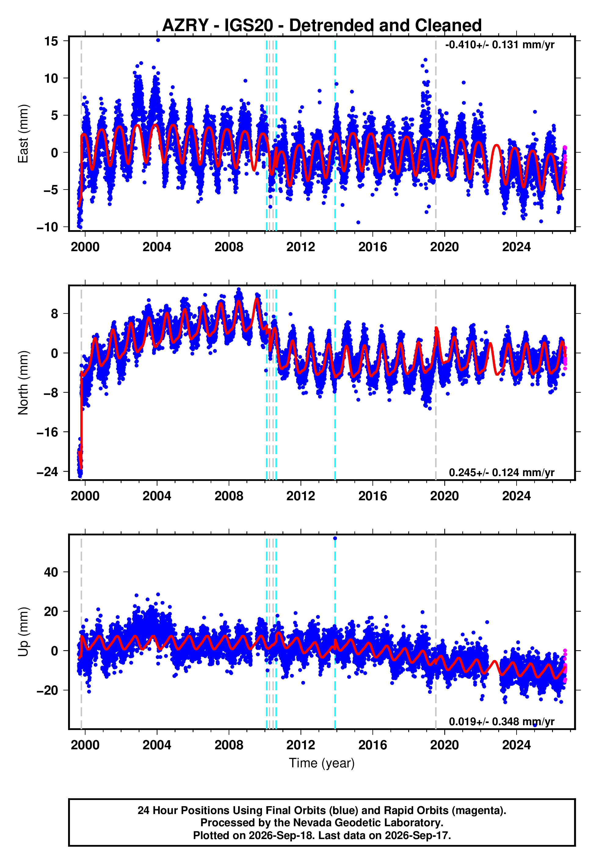 GPS time series plot