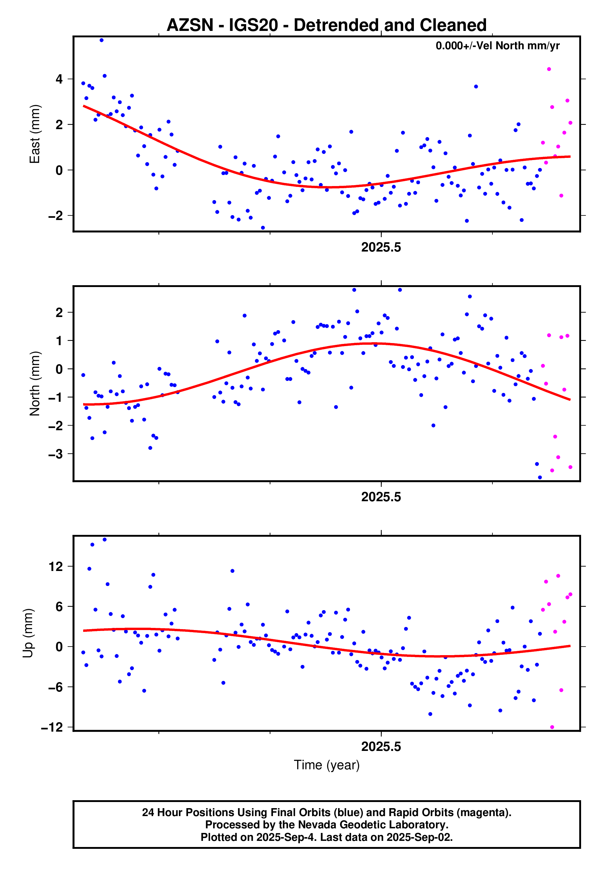 GPS time series plot