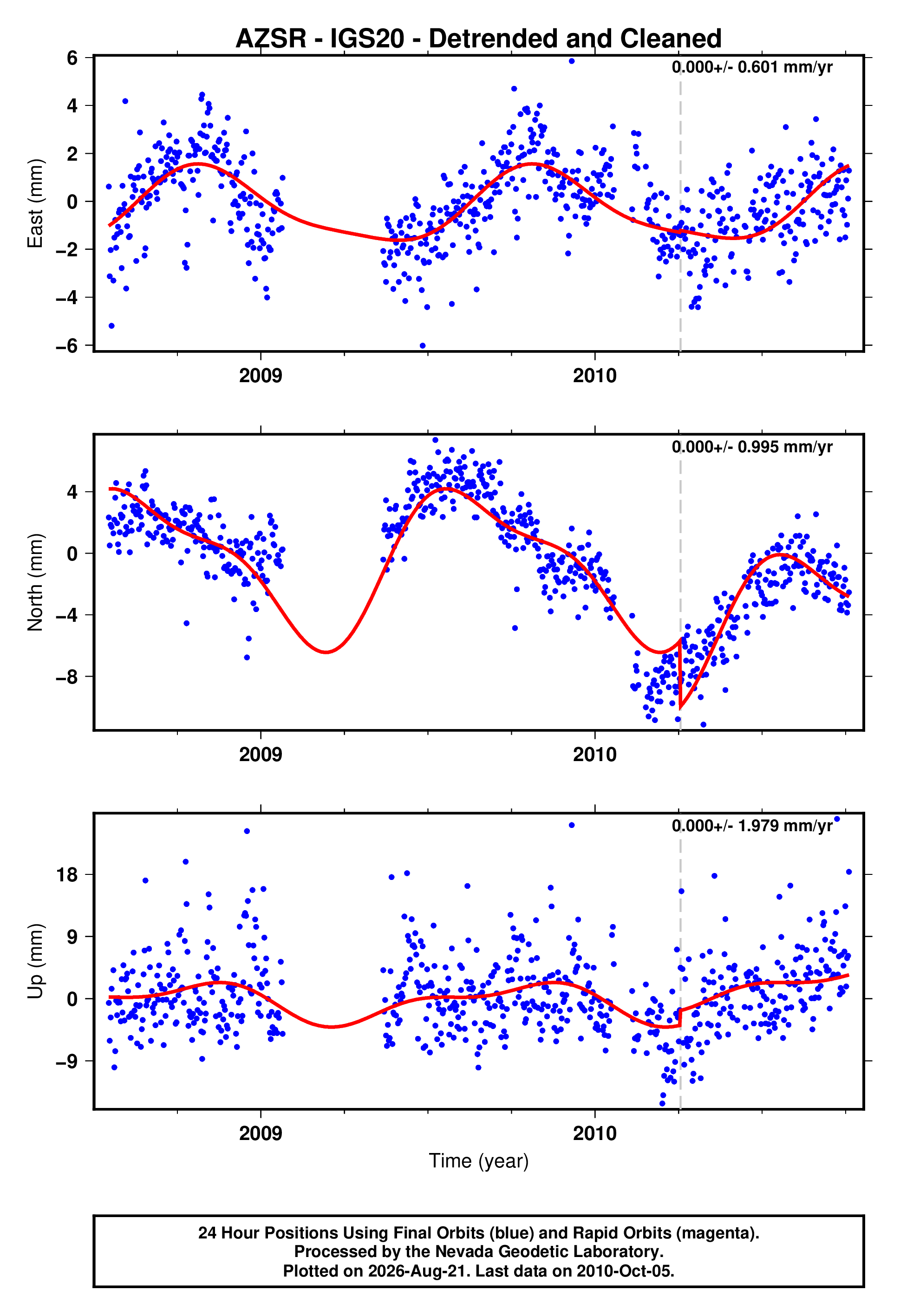 GPS time series plot