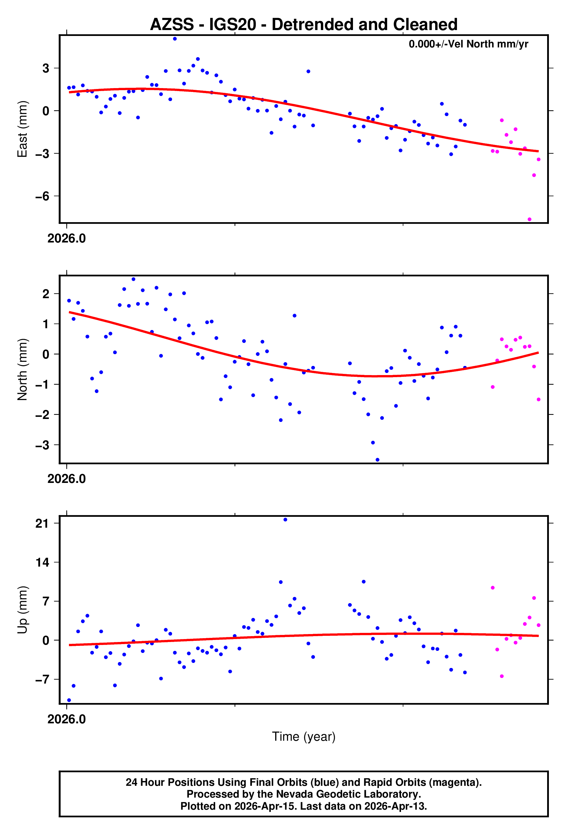 GPS time series plot