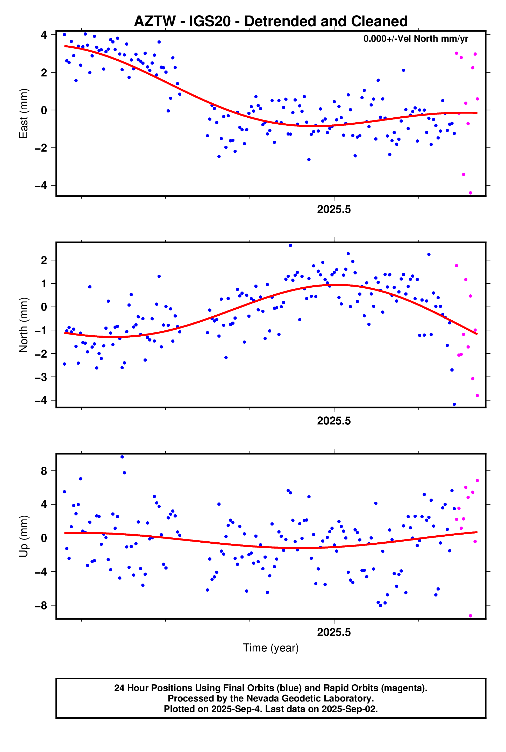 GPS time series plot