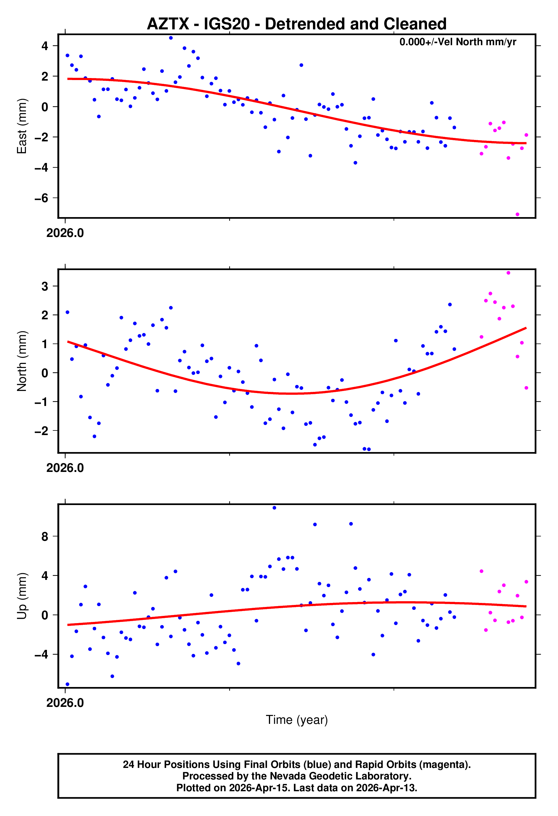 GPS time series plot