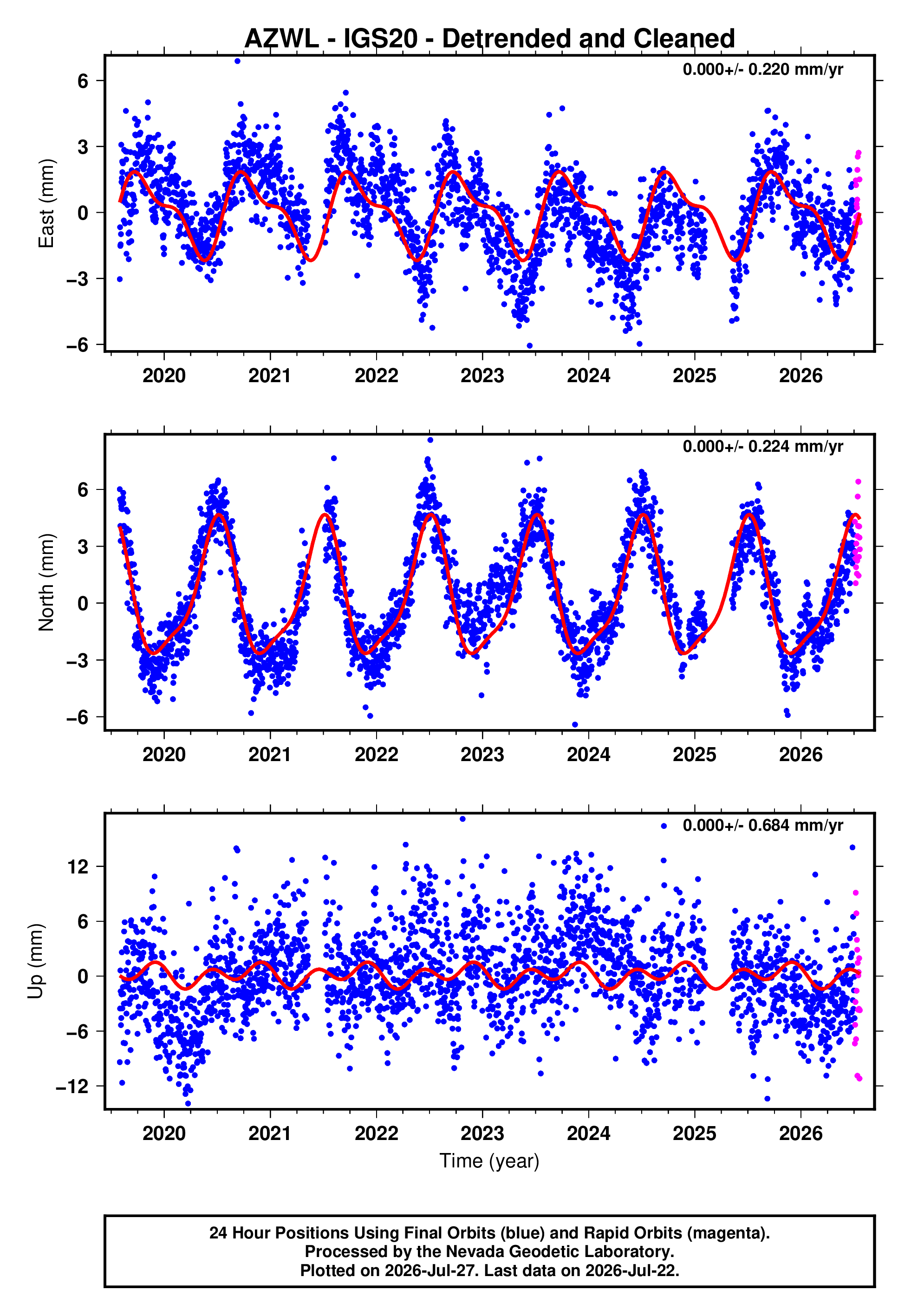 GPS time series plot