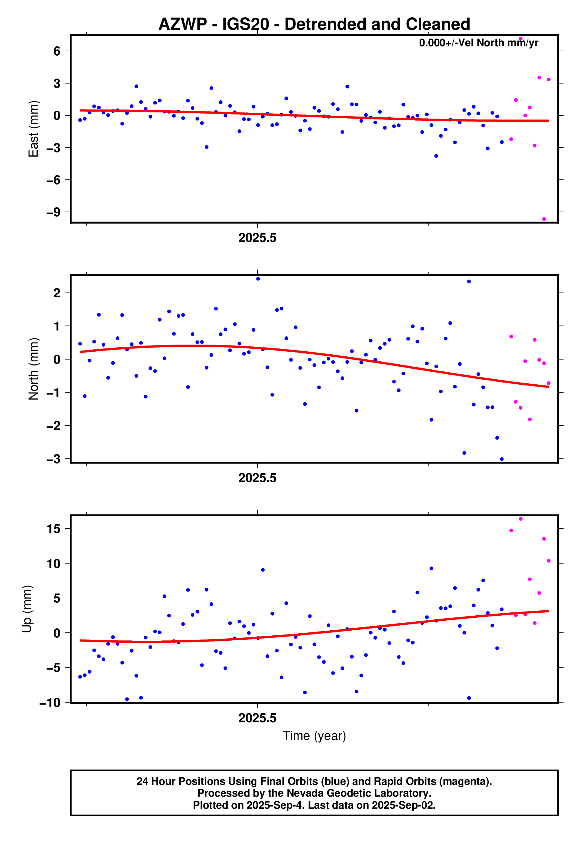 GPS time series plot