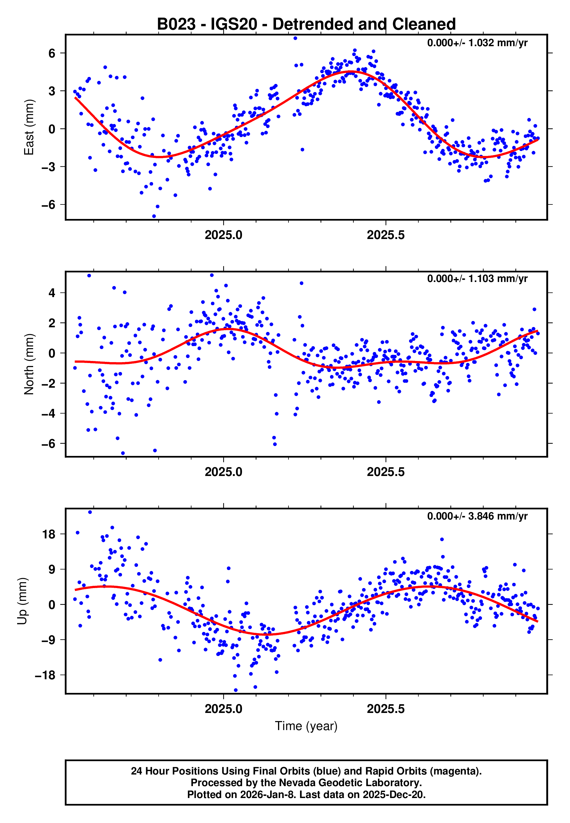 GPS time series plot