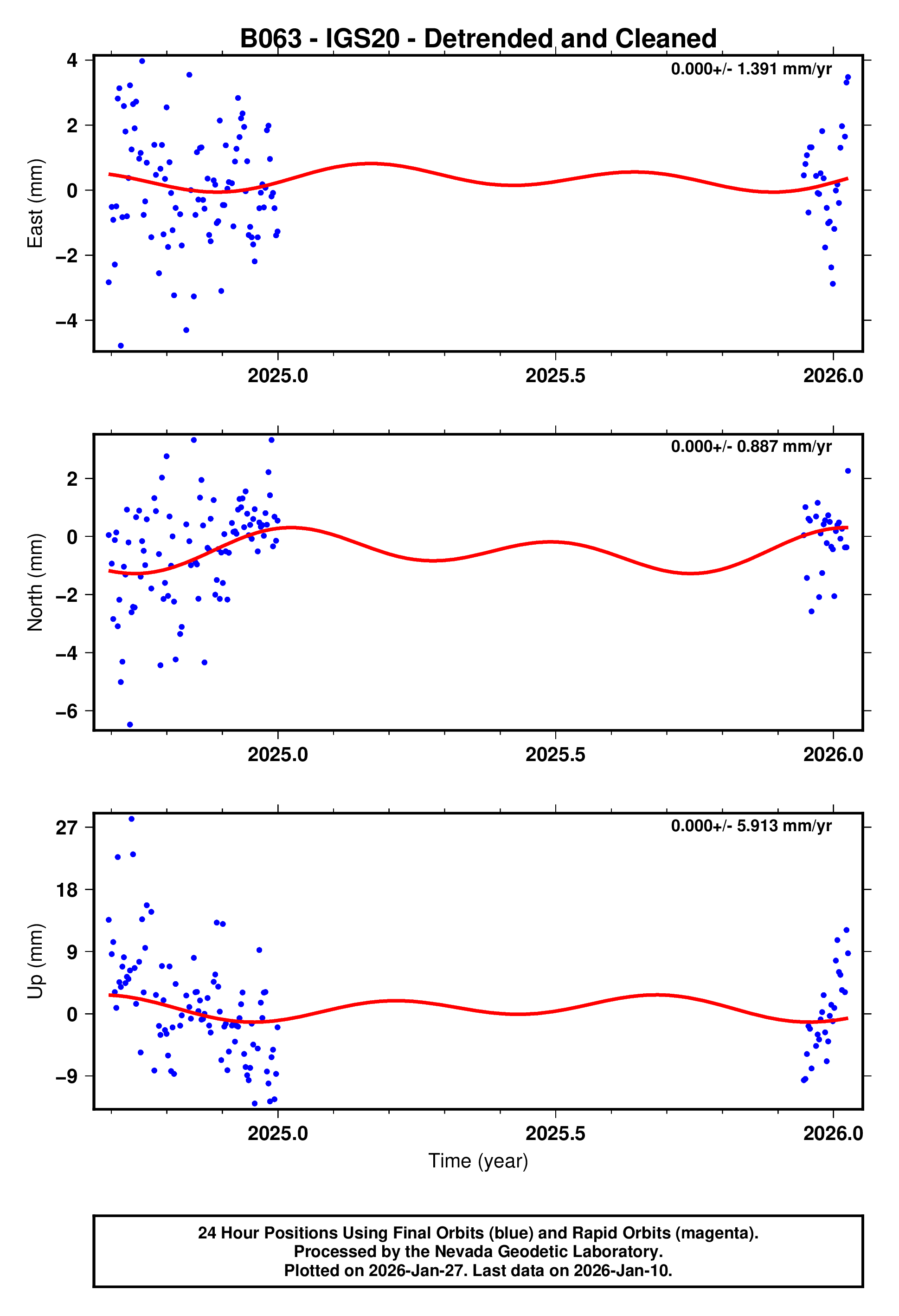 GPS time series plot