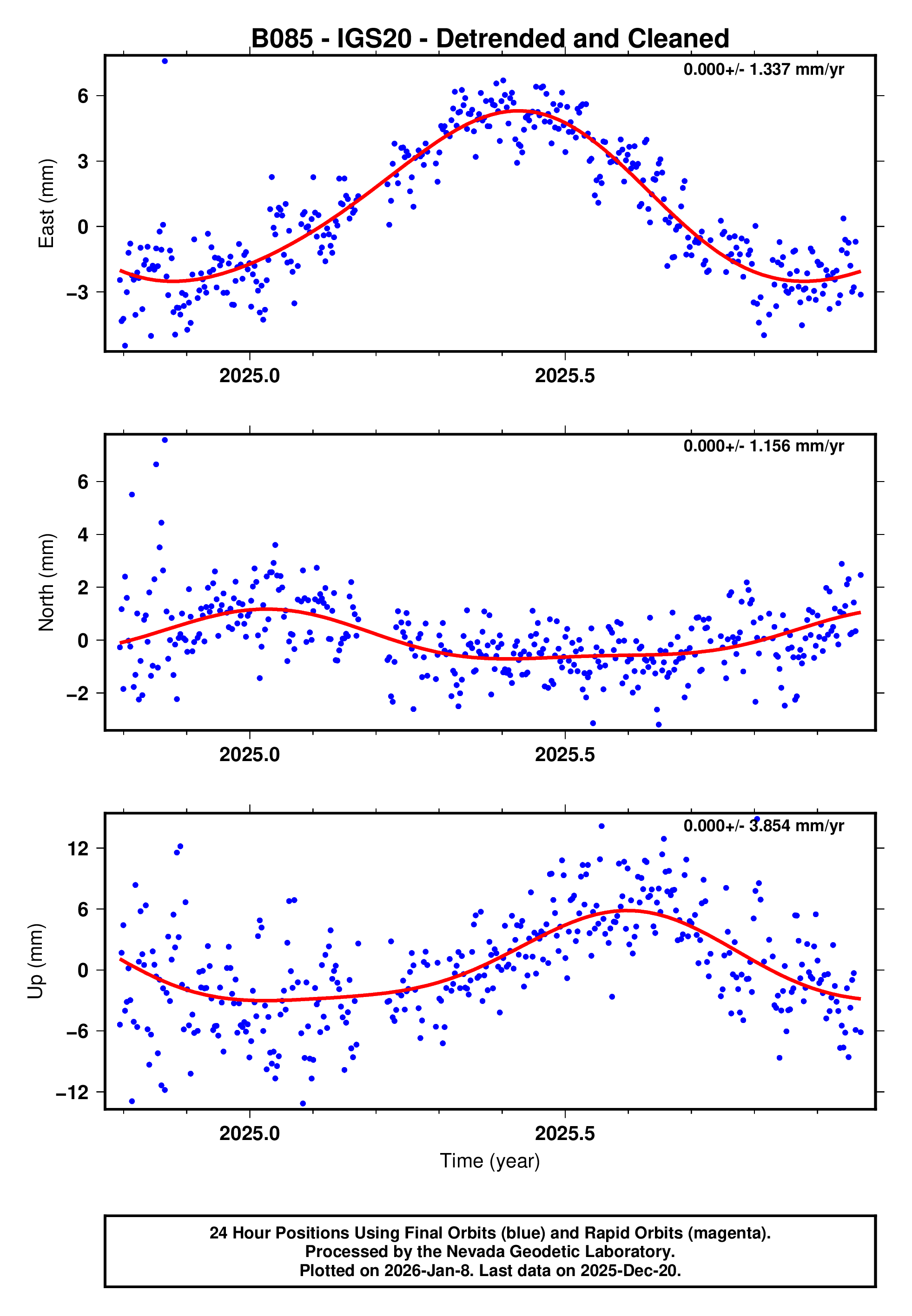 GPS time series plot