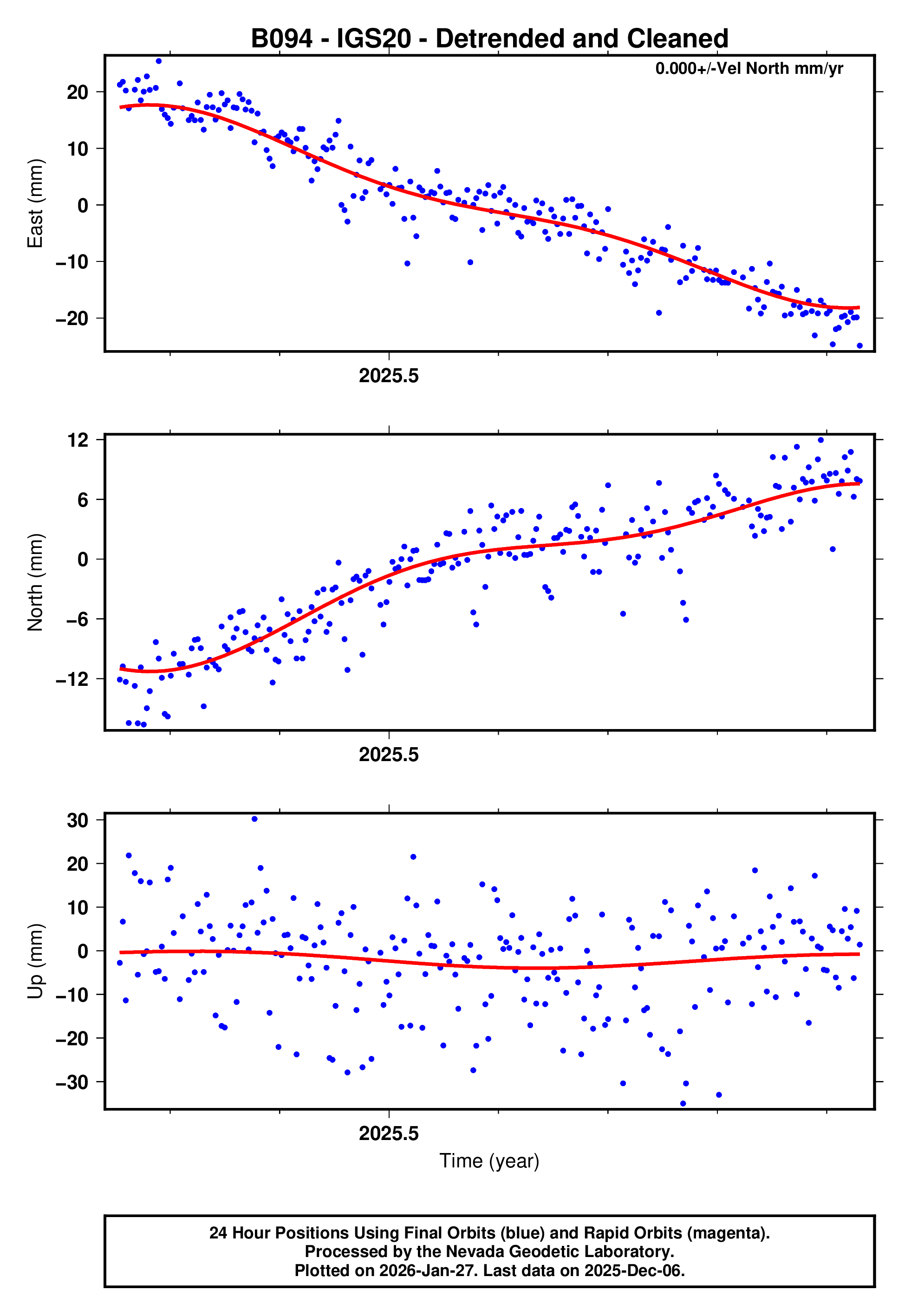GPS time series plot