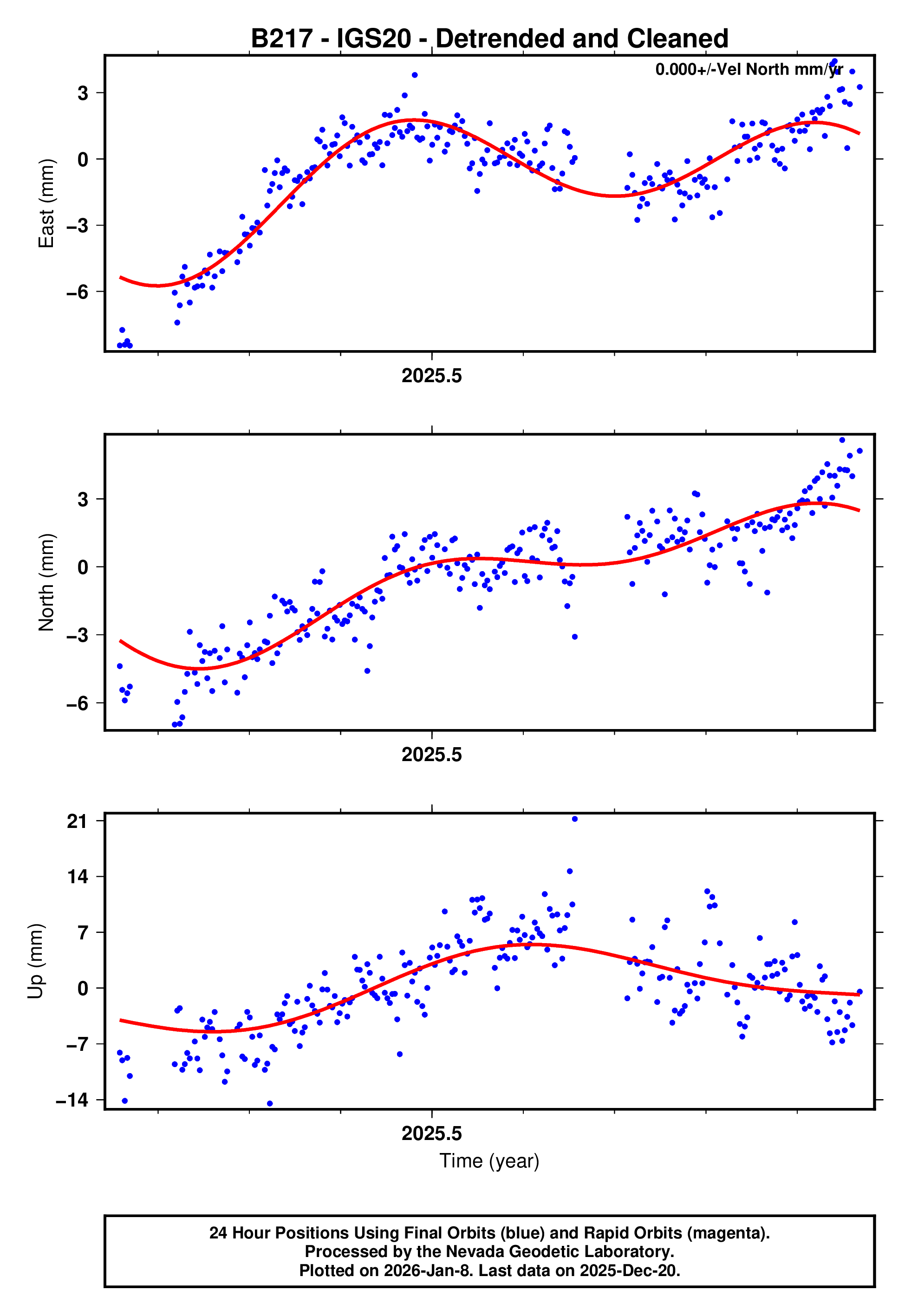 GPS time series plot