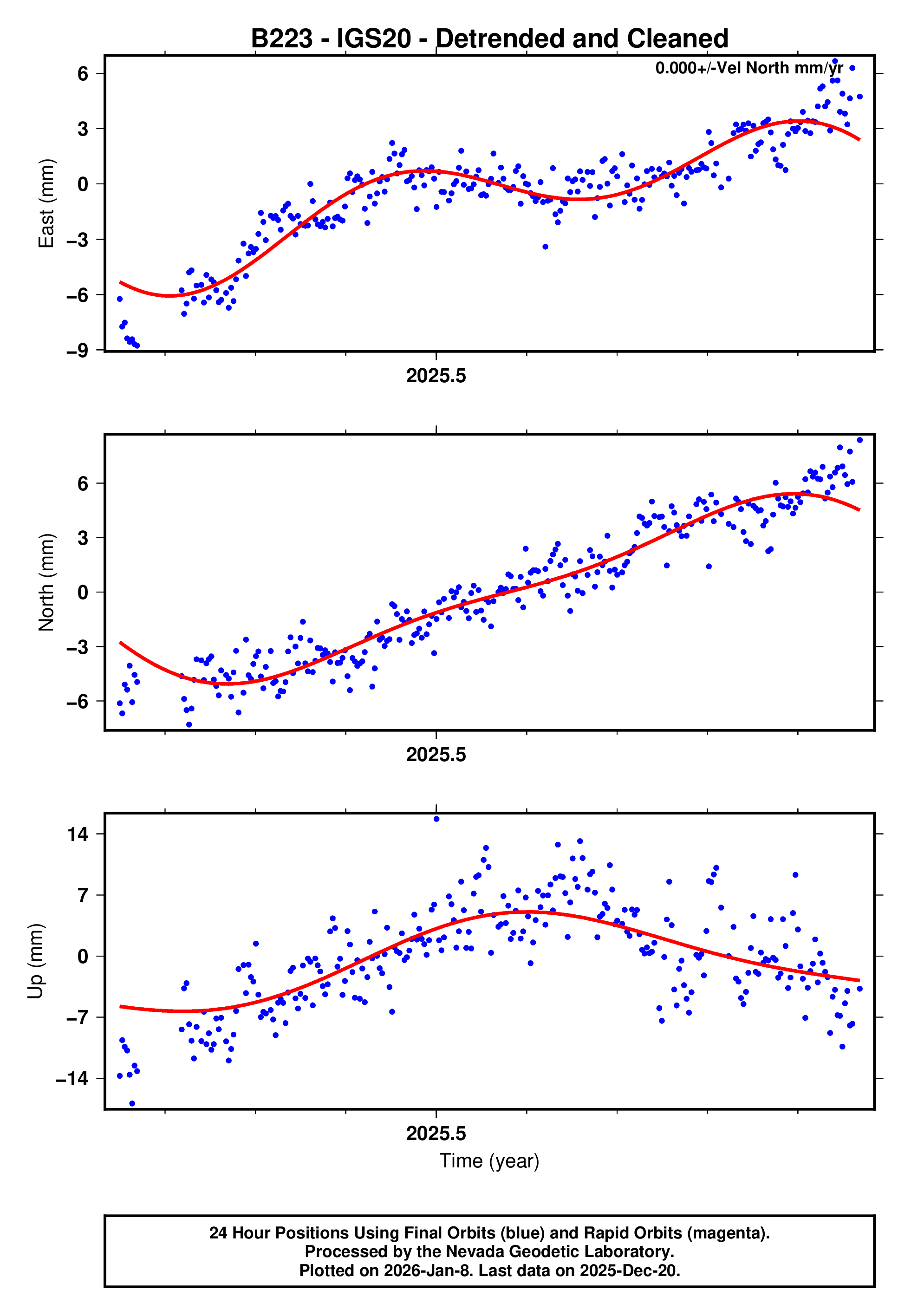 GPS time series plot