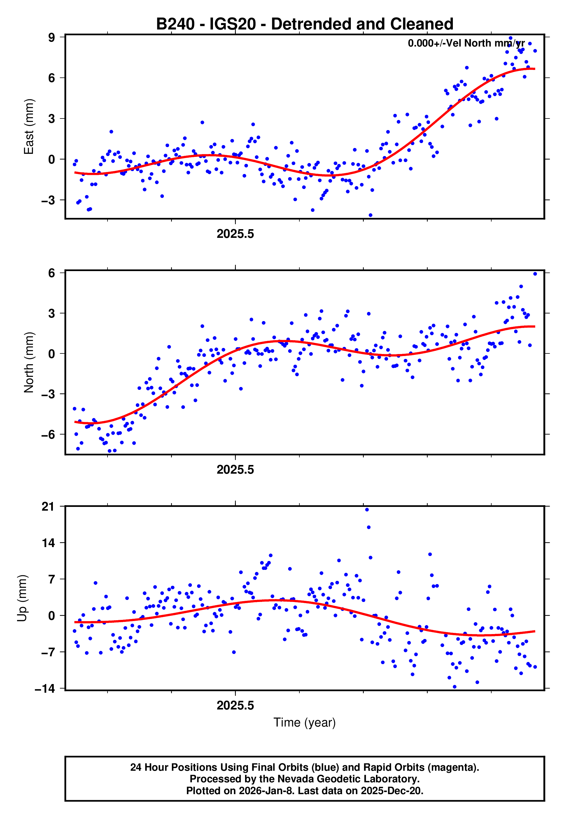 GPS time series plot