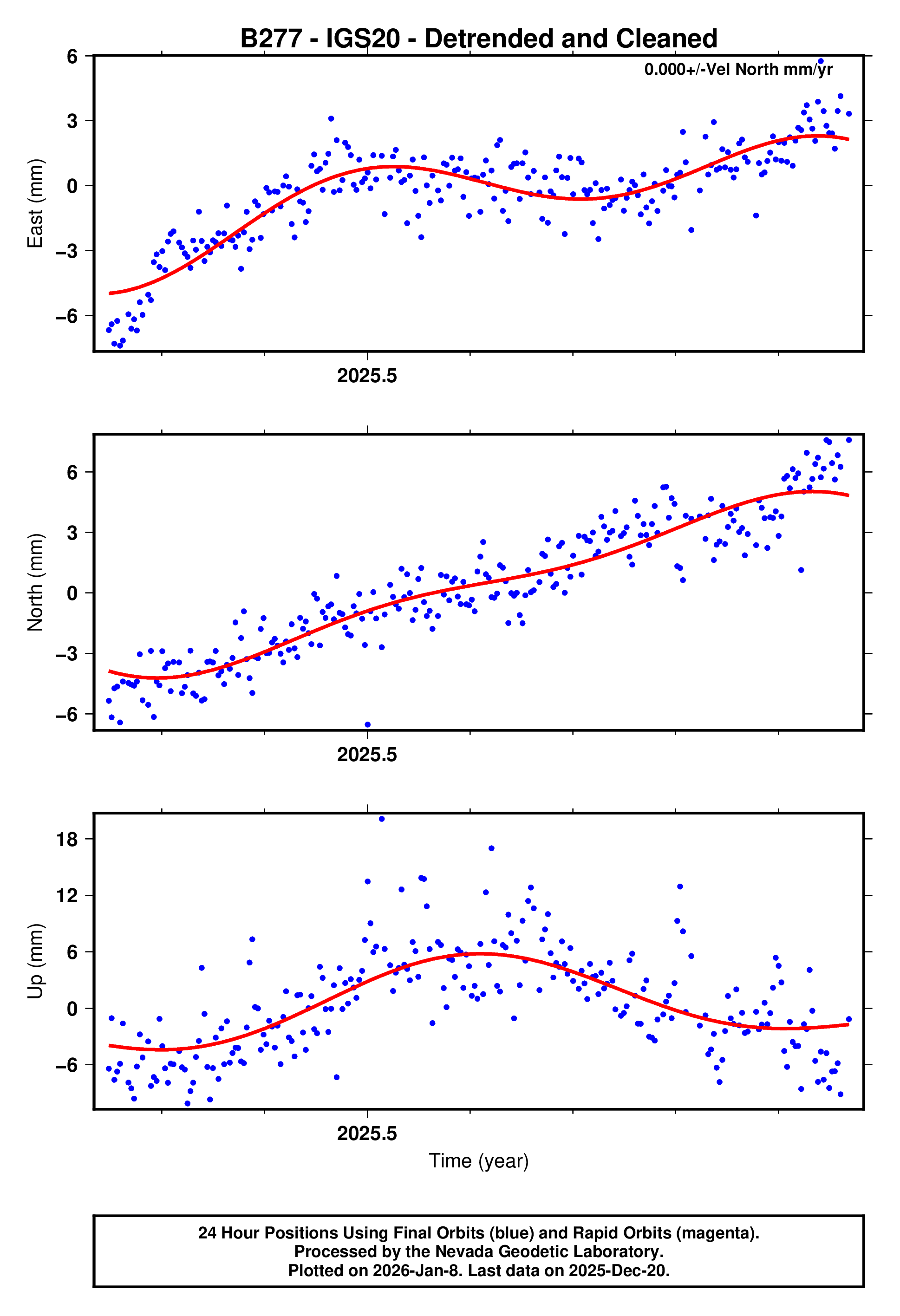 GPS time series plot