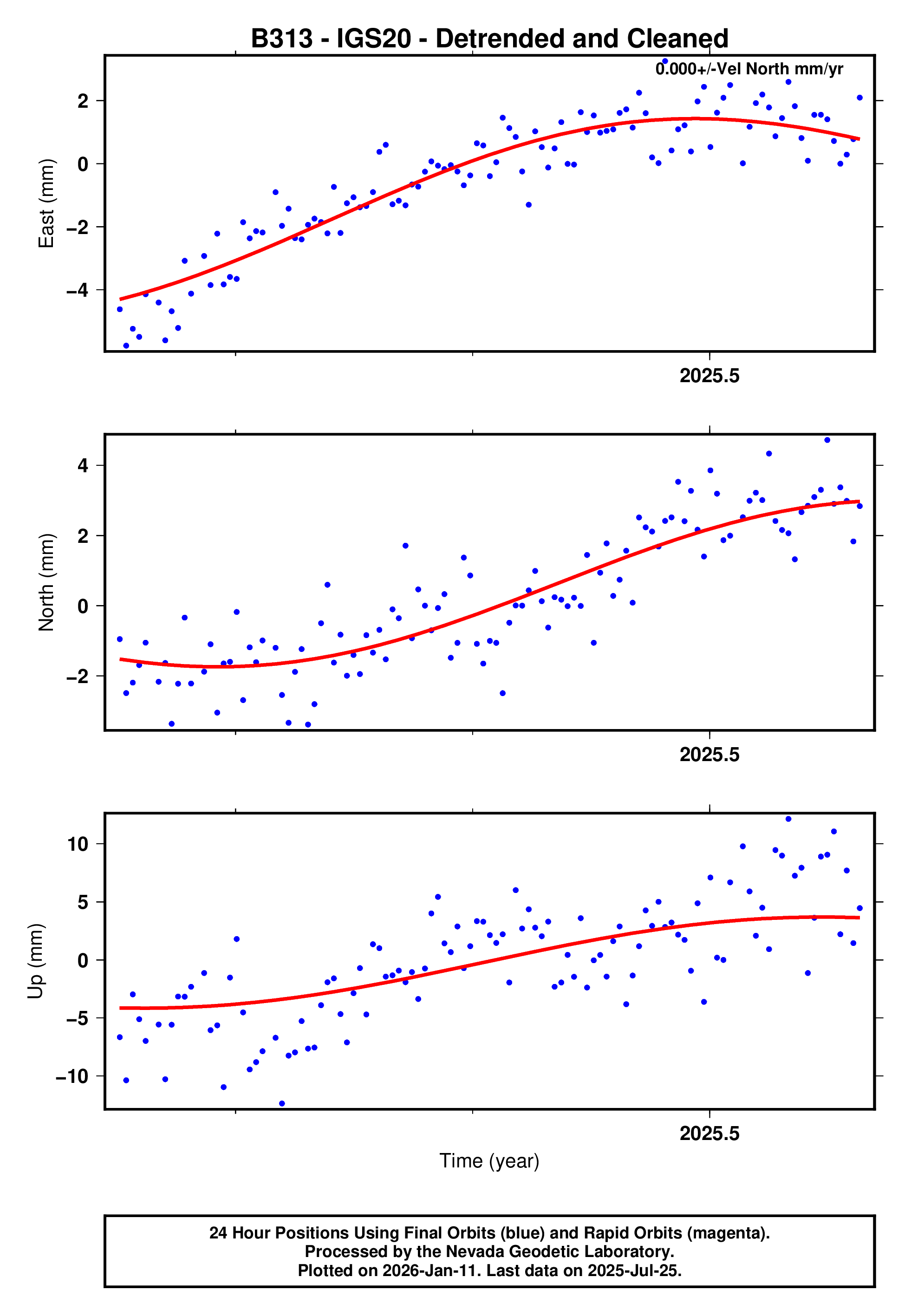 GPS time series plot