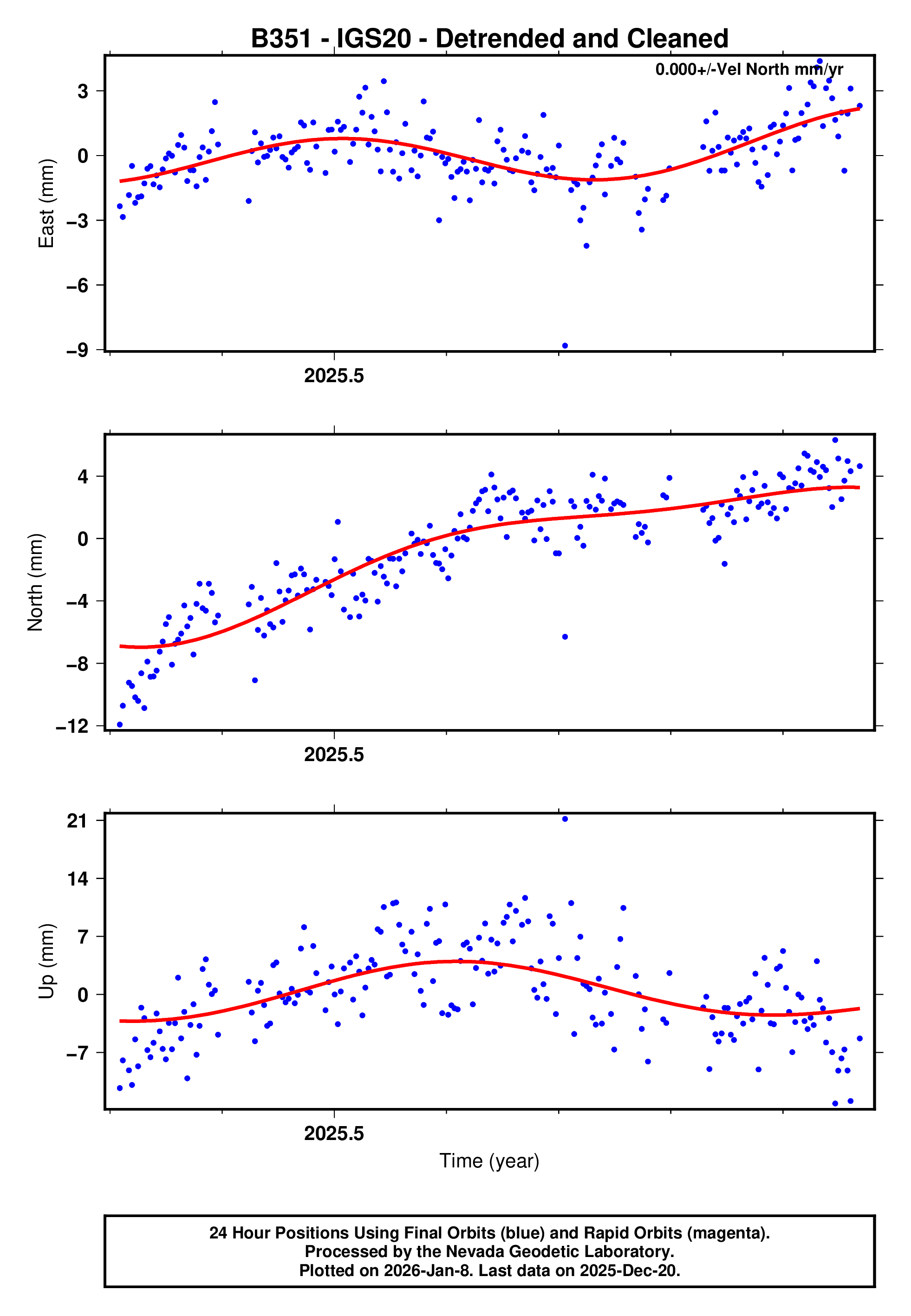 GPS time series plot