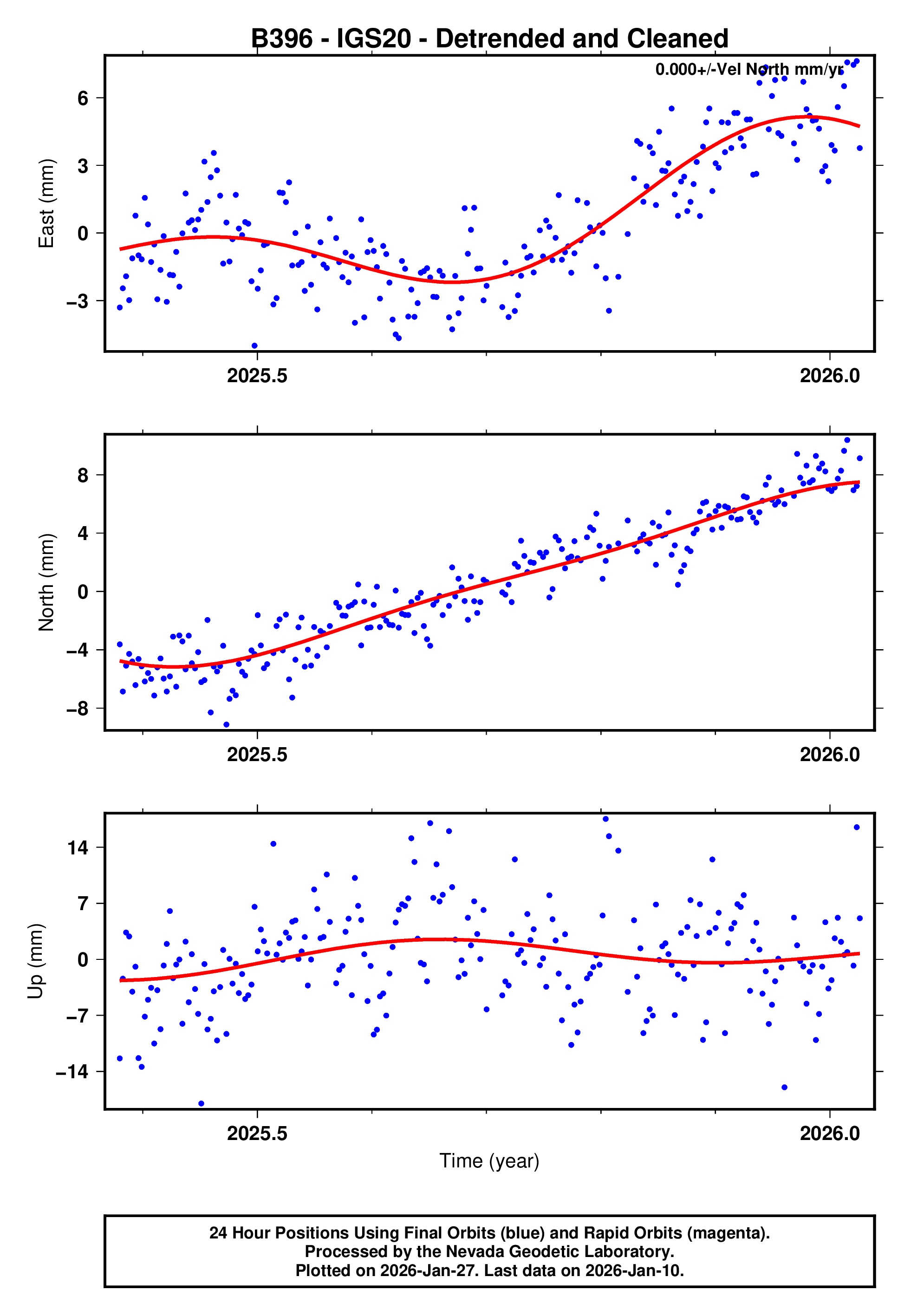 GPS time series plot