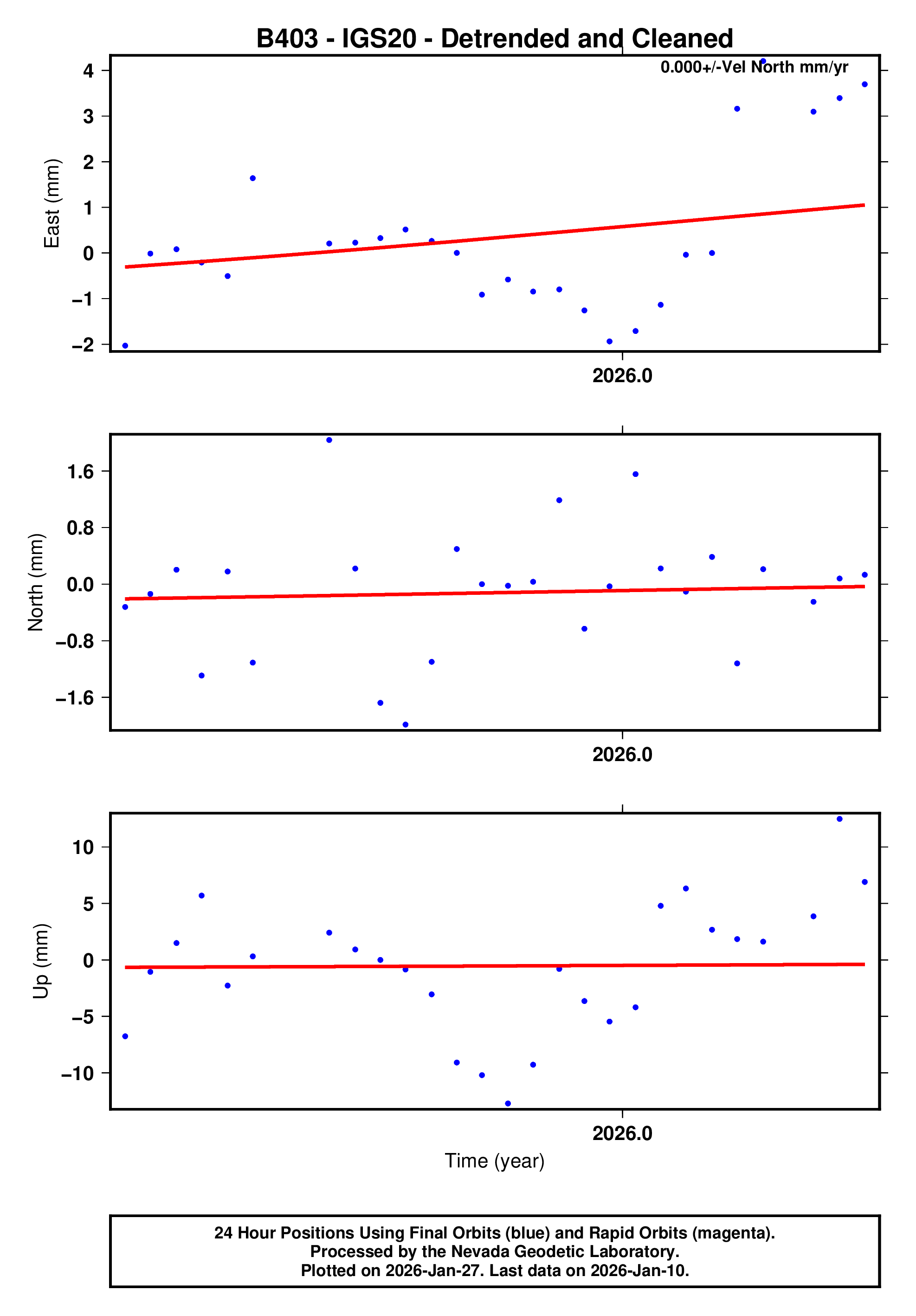 GPS time series plot