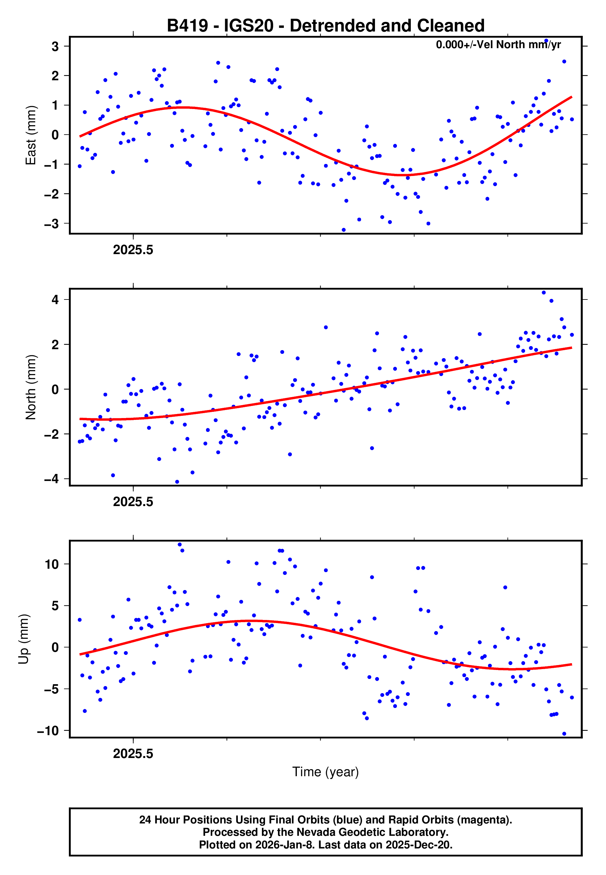 GPS time series plot