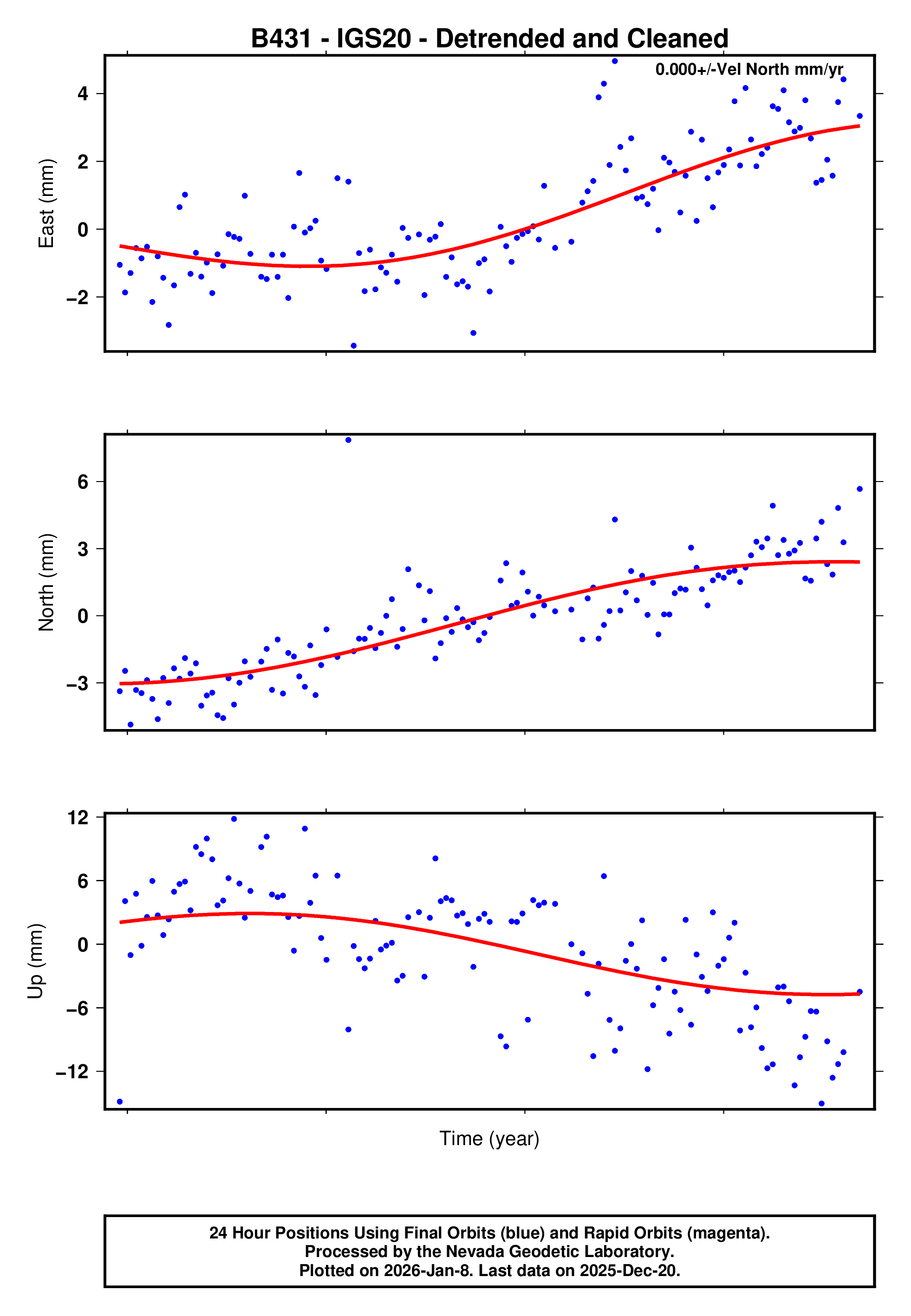 GPS time series plot
