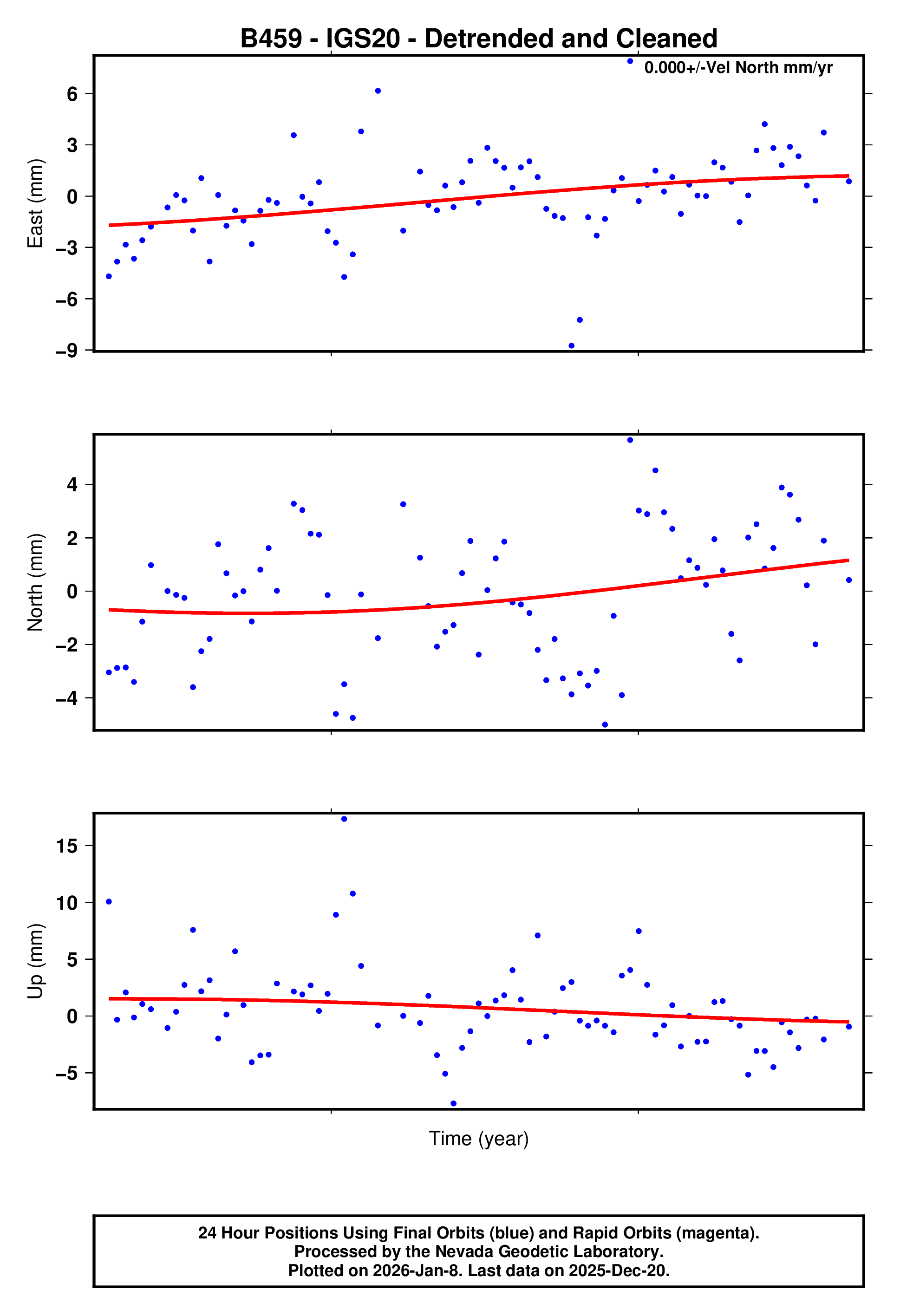 GPS time series plot