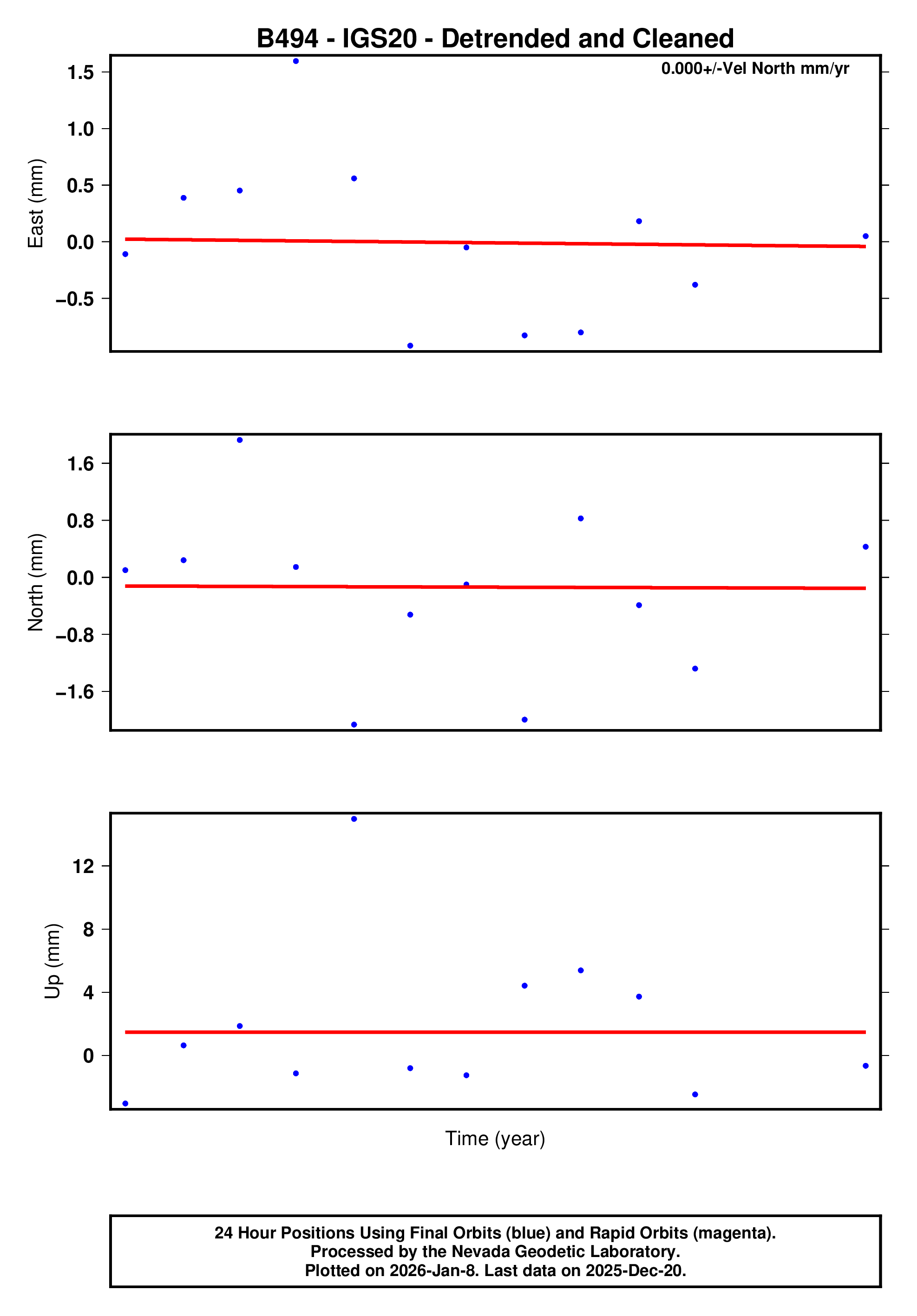GPS time series plot