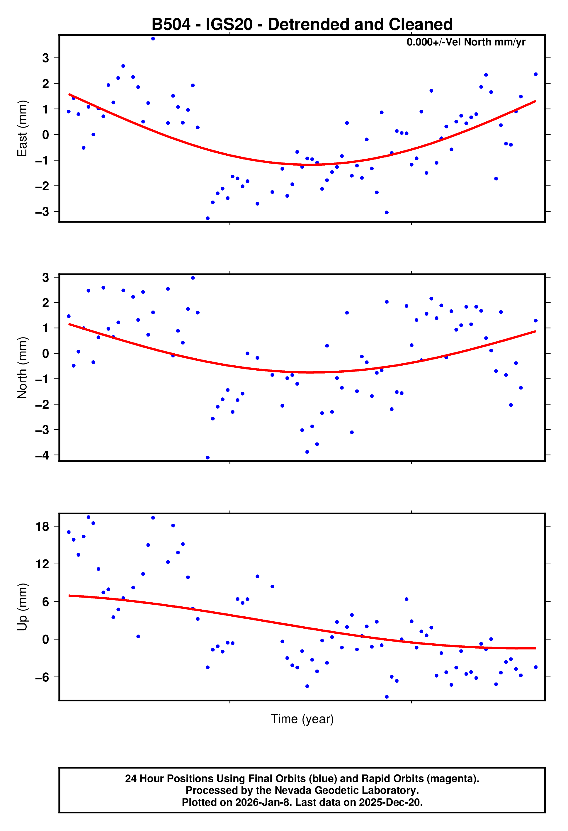 GPS time series plot