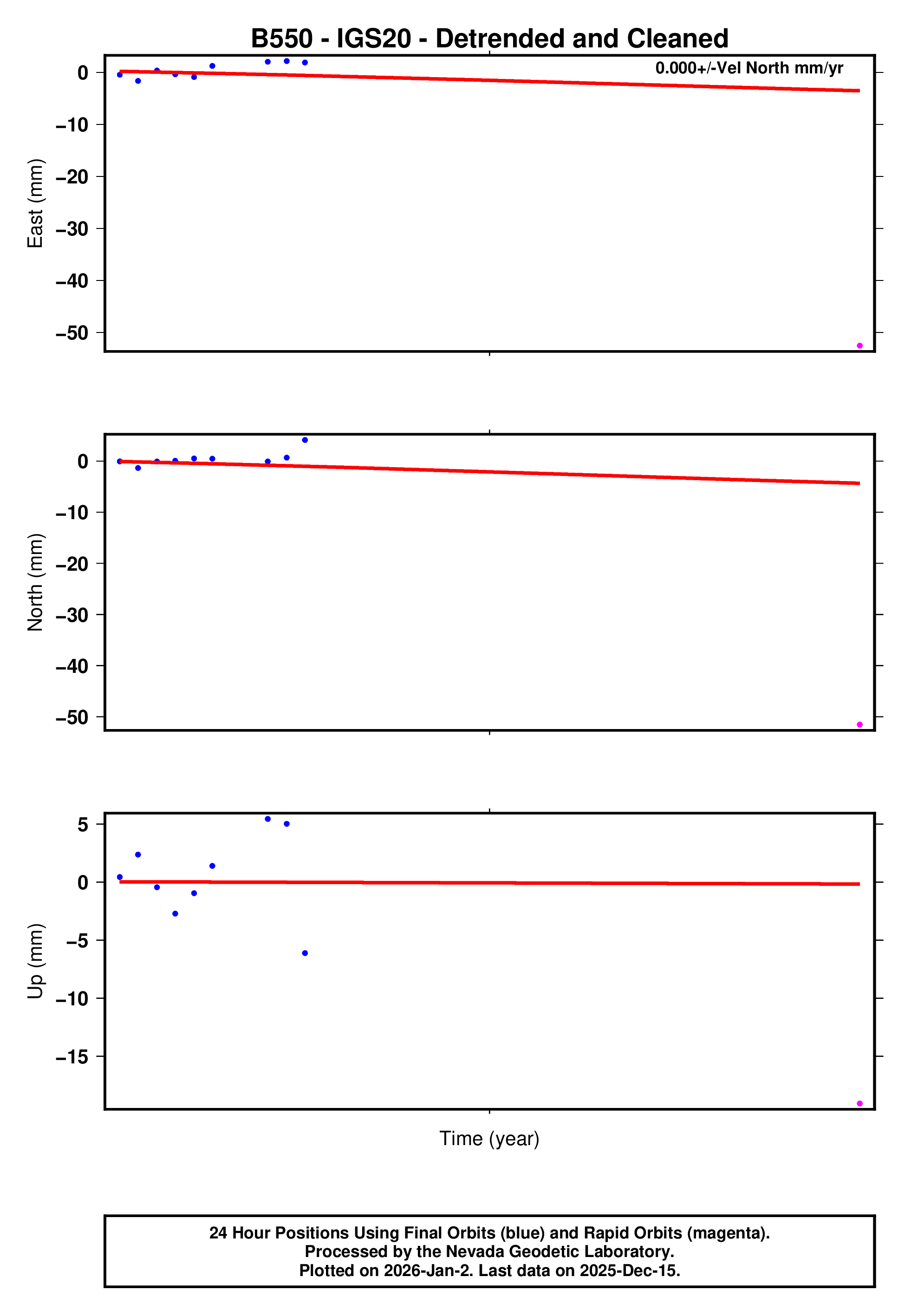 GPS time series plot