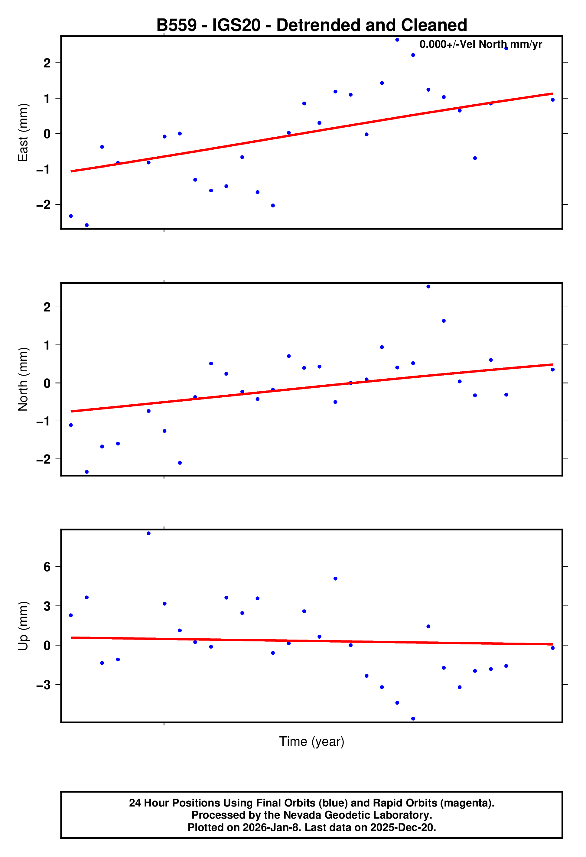 GPS time series plot