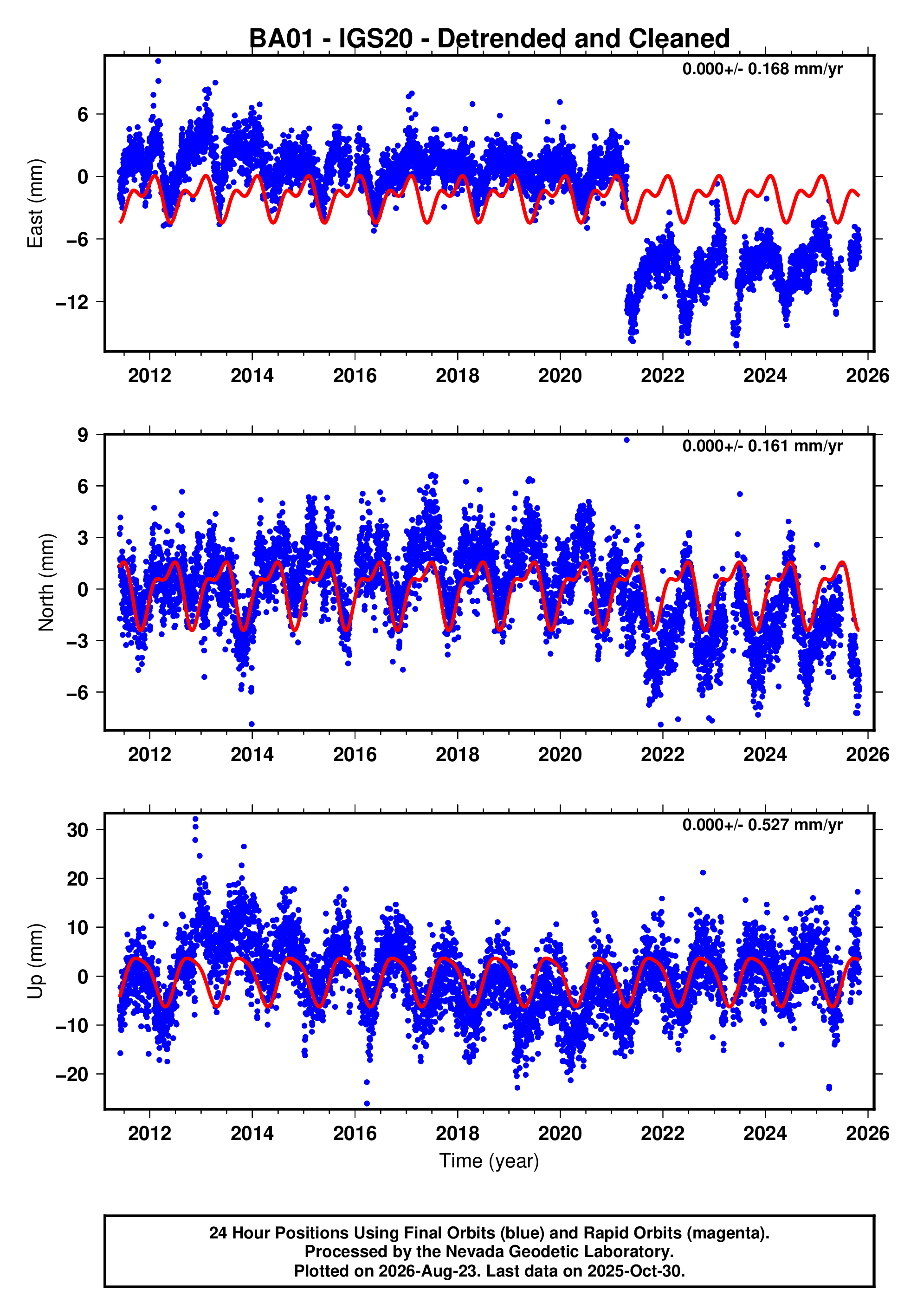 GPS time series plot