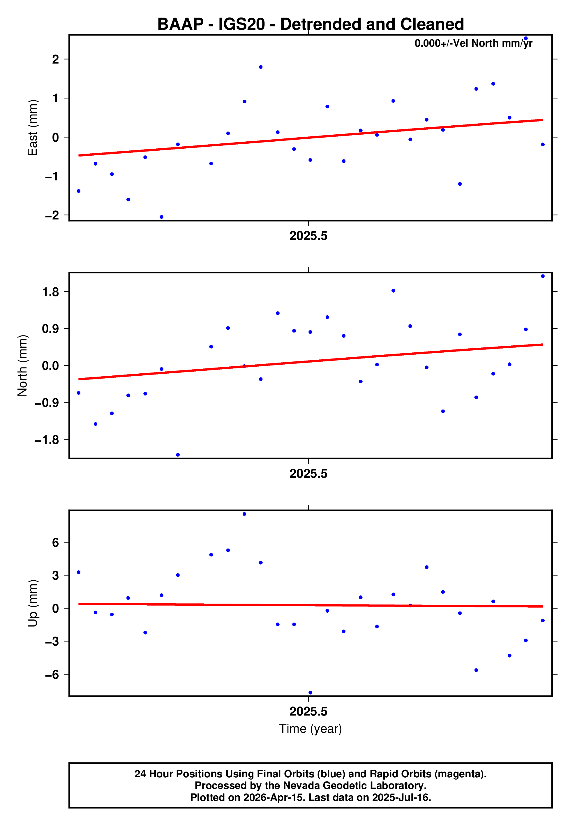 GPS time series plot
