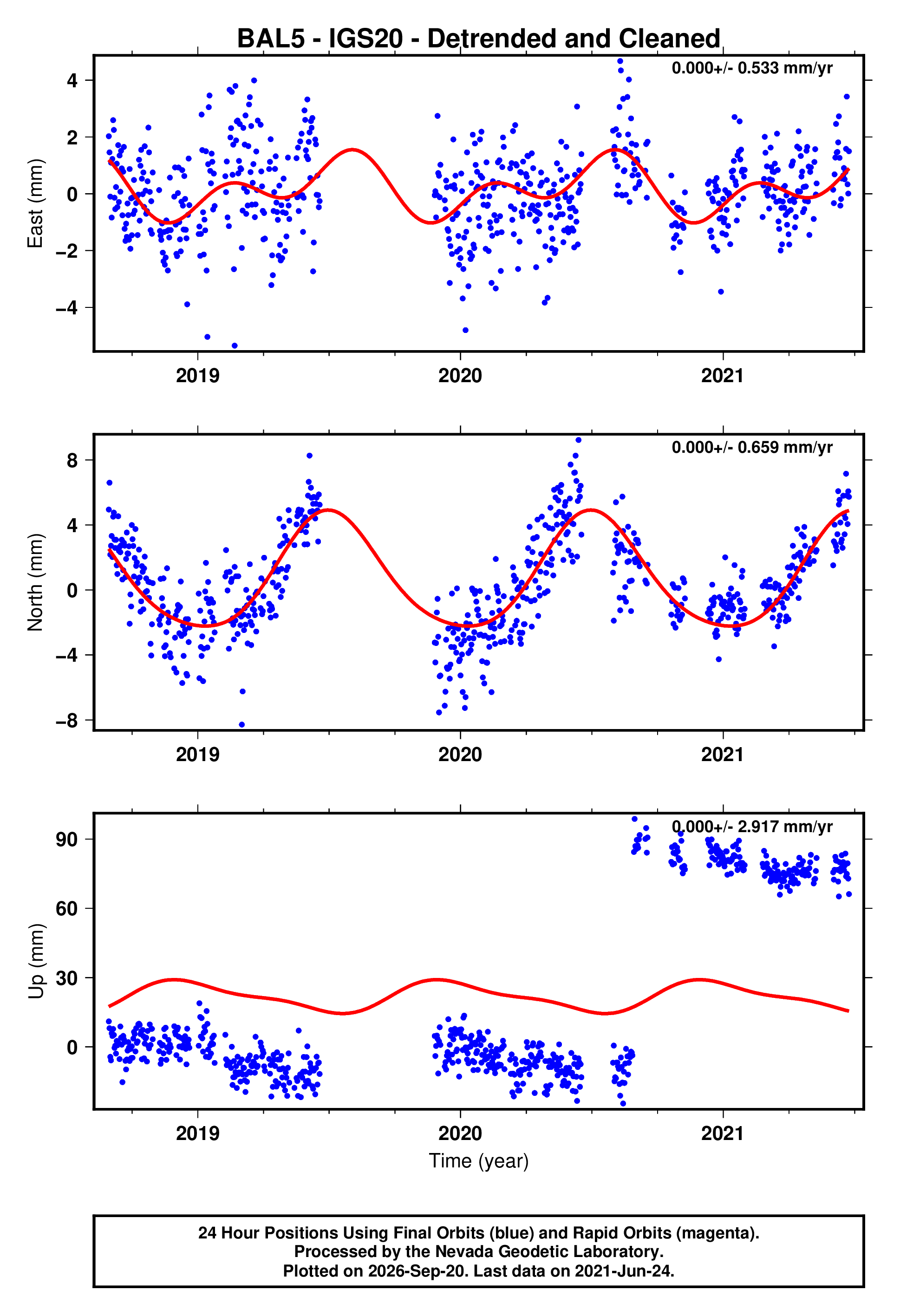 GPS time series plot