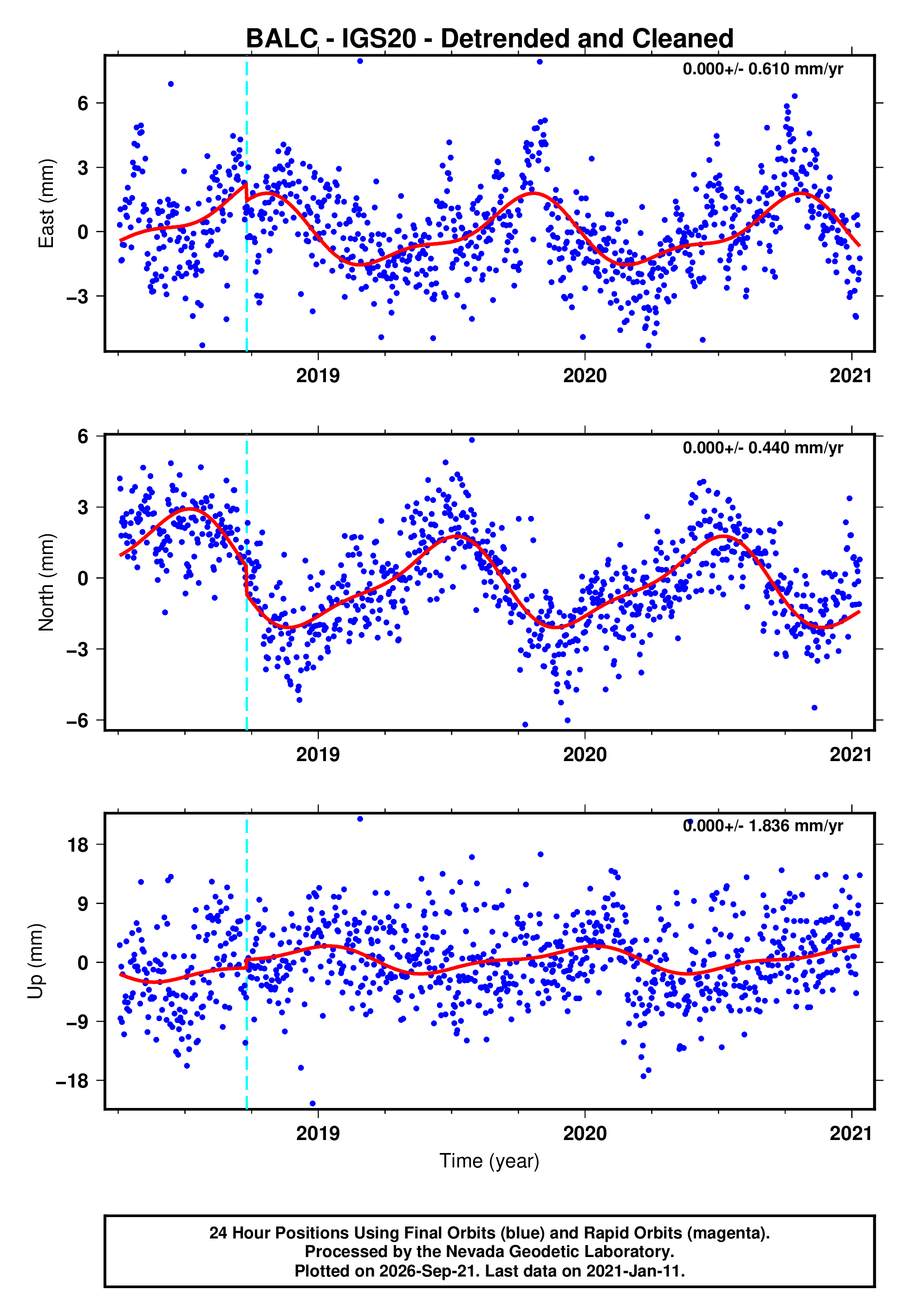 GPS time series plot