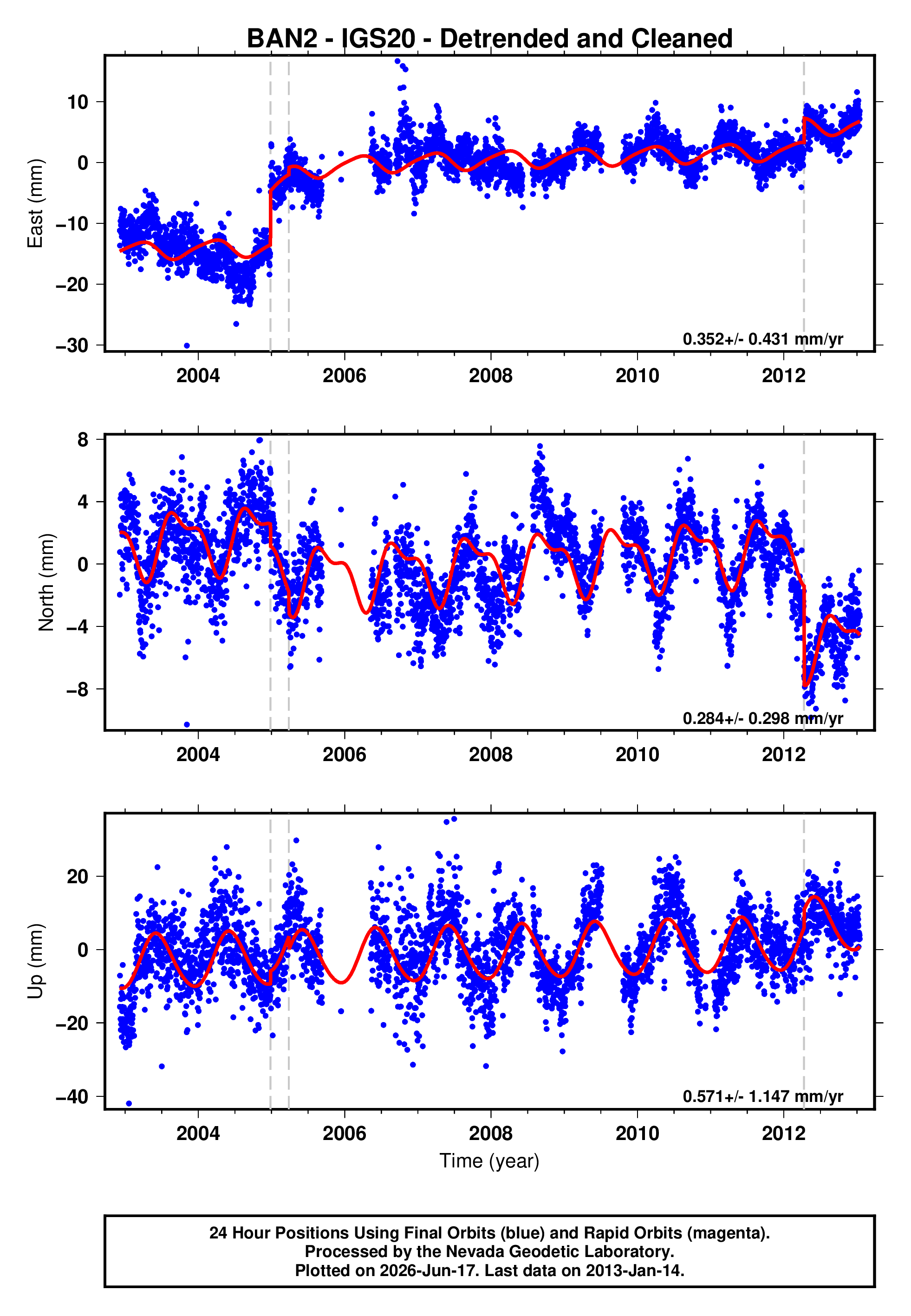 GPS time series plot