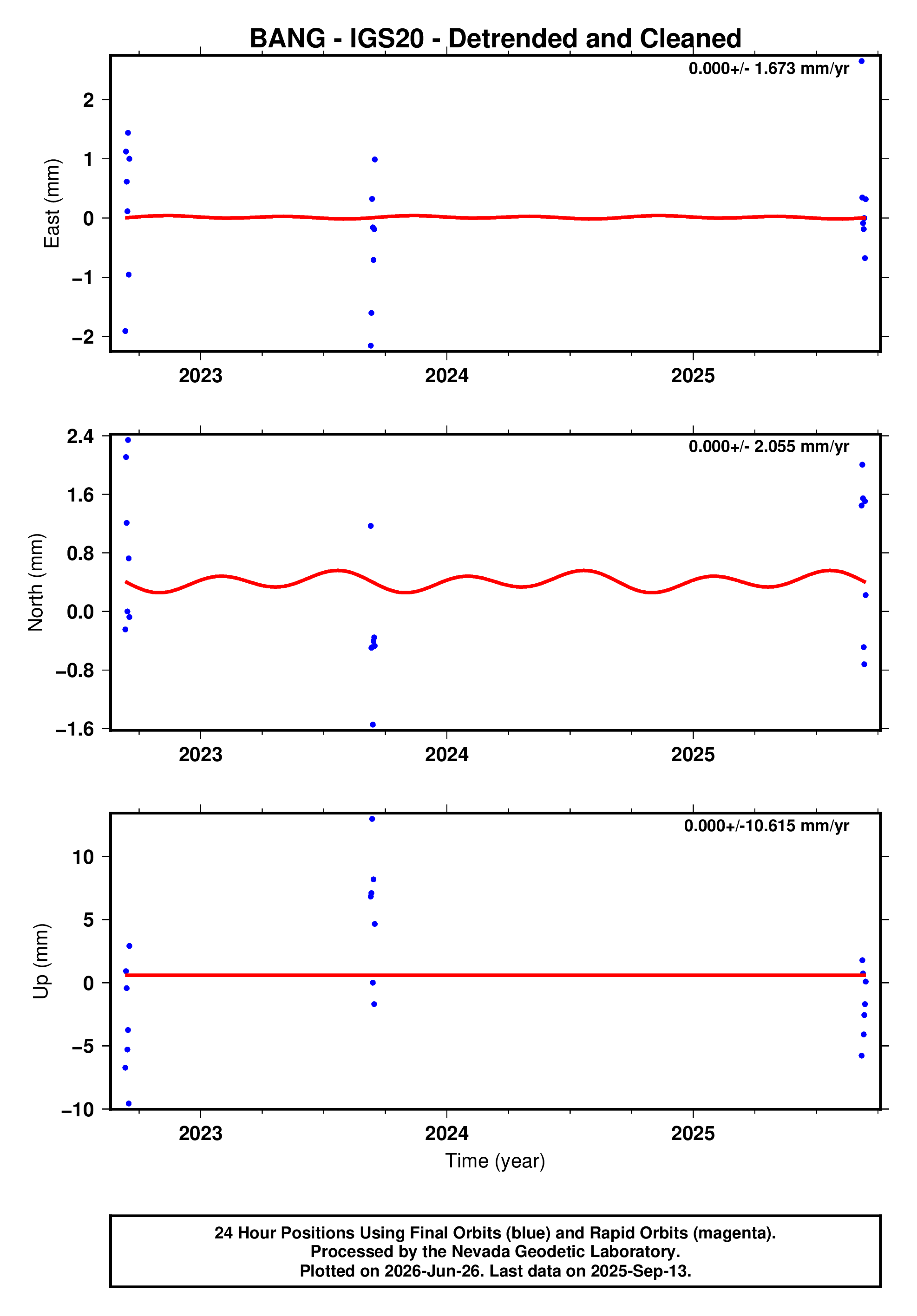 GPS time series plot