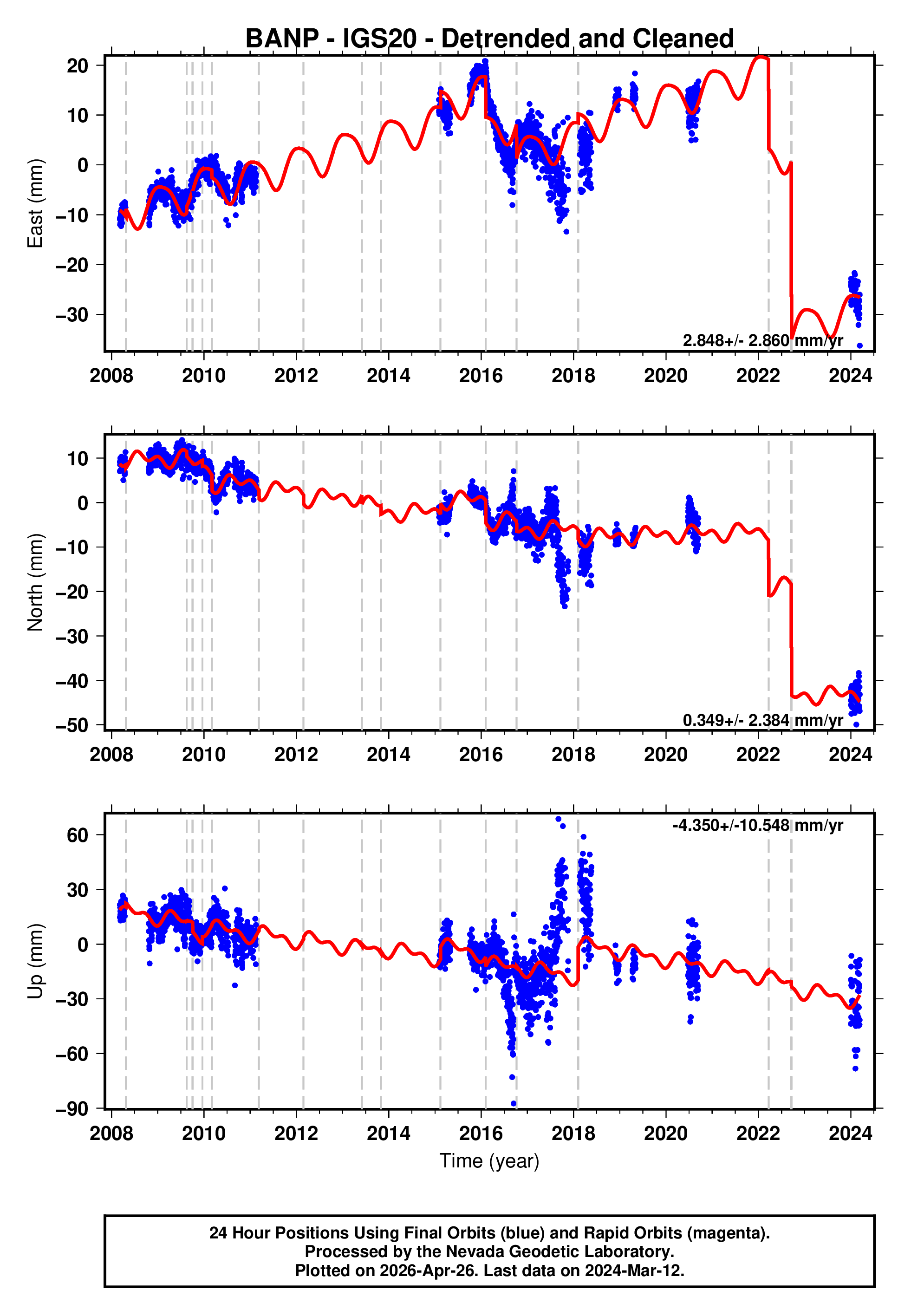 GPS time series plot